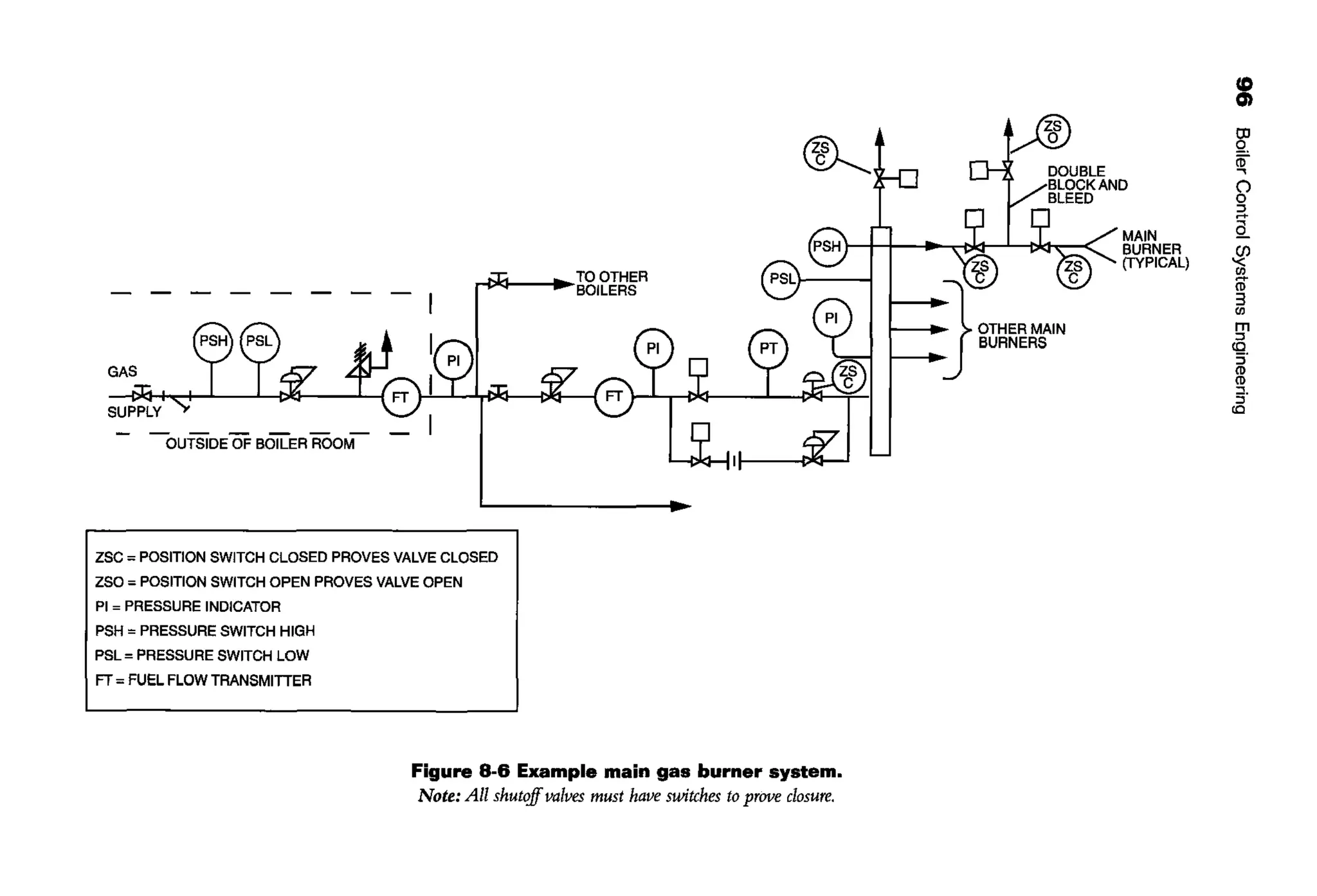 ~
rl>'<! • TO OTHER
BOILERS
- - - - -OUTSIDE OF BOILER ROOM
ZSC =POSITION SWITCH CLOSED PROVES VALVE CLOSED
ZSO =POSITION SWITCH OPEN PROVES VALVE OPEN
PI = PRESSURE INDICATOR
PSH = PRESSURE SWITCH HIGH
PSL =PRESSURE SWITCH LOW
FT = FUEL FLOW TRANSMITIER
Figure 8-6 Example main gas burner system.
Note: All shut'!!fvalves must have switches to prove closure.
l)ID
MAIN
BURNER
(TYPICAL)
I
8'ffi"~
b'
"~
Q_
~
m
3
en
m
"cc
3'
CD
CD
:J.
"cc
 
