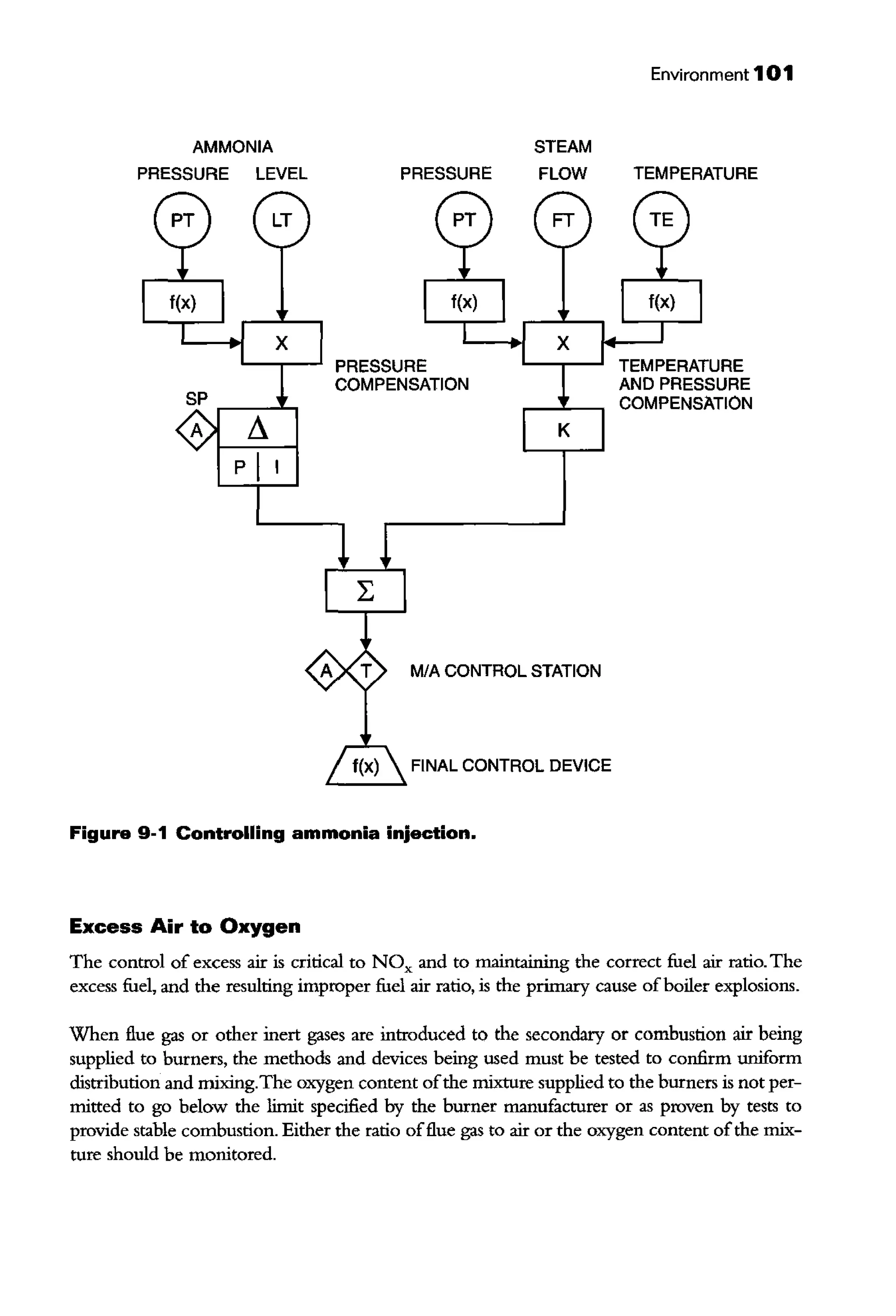 AMMONIA
PRESSURE LEVEL PRESSURE
PRESSURE
COMPENSATION
STEAM
FLOW
MiA CONTROL STATION
FINAL CONTROL DEVICE
Figure 9-1 Controlling ammonia injection.
Excess Air to Oxygen
Environment 101
TEMPERATURE
TEMPERATURE
AND PRESSURE
COMPENSATION
The control of excess air is critical to NOx and to maintairting the correct fuel air ratio. The
excess fuel, and the resulting improper fuel air ratio, is the primary cause ofboiler explosions.
When flue gas or other inert gases are introduced to the secondary or combustion air being
supplied to burners, the methods and devices being used must be tested to confirm uniform
distribution and mixing.The oxygen content ofthe mixture supplied to the burners is not per-
ntitted to go below the lintit specified by the burner manufacturer or as proven by tests to
provide stable combustion. Either the ratio offlue gas to air or the oxygen content ofthe mix-
ture should be monitored.
 