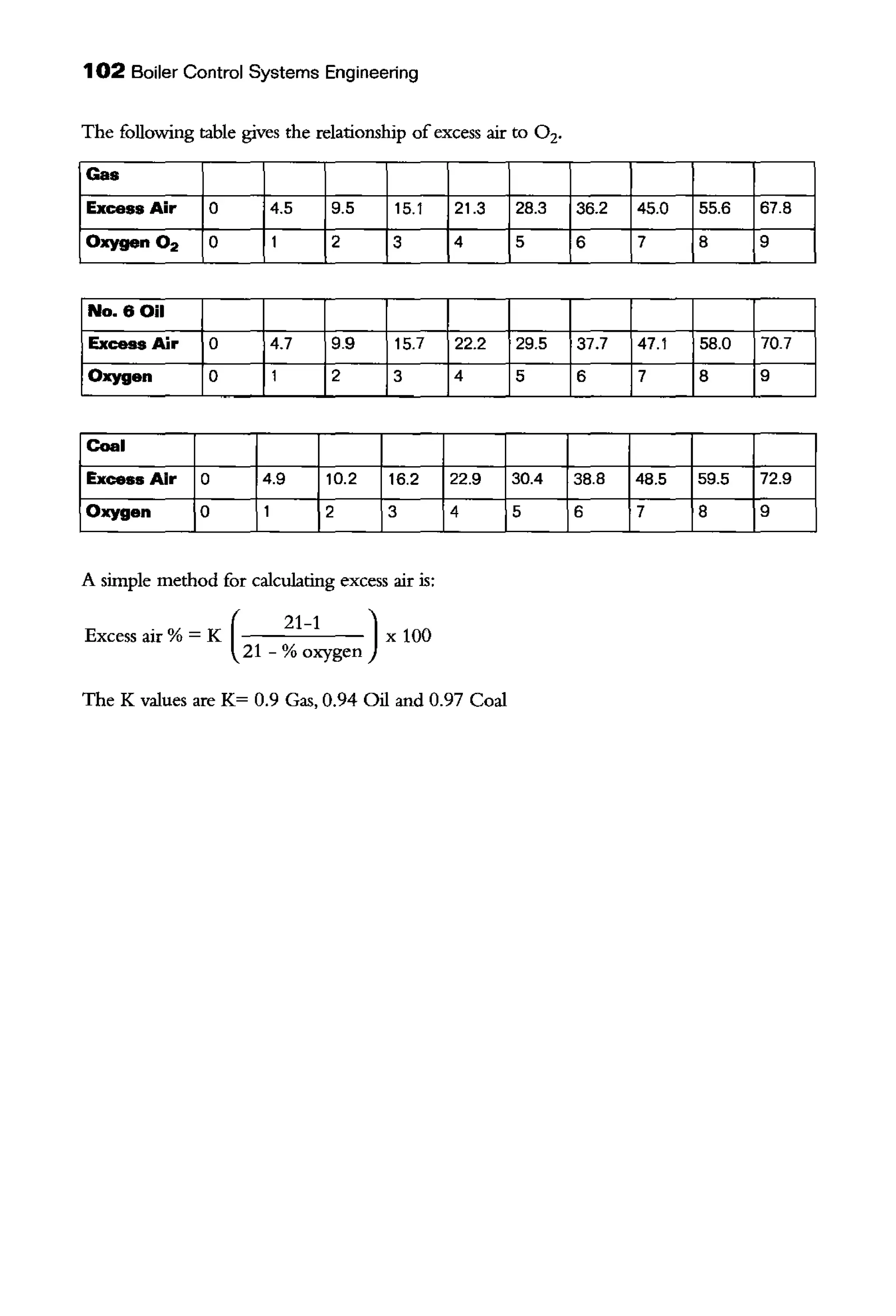102 Boiler Control Systems Engineering
The following table gives the relationship of excess air to 0 2•
Gas
Excess Air 0 4.5 9.5 15.1 21.3 28.3 36.2 45.0 55.6 67.8
Oxygen02 0 1 2 3 4 5 6 7 8 9
No.6 Oil
Excess Air 0 4.7 9.9 15.7 22.2 29.5 37.7 47.1 58.0 70.7
Oxygen 0 1 2 3 4 5 6 7 8 9
Coal
Excess Air 0 4.9 10.2 16.2 22.9 30.4 38.8 48.5 59.5 72.9
Oxygen 0 1 2 3 4 5 6 7 8 9
A simple method for calculating excess air is:
(
21-1 )Excess air%= K x 100
21-% oxygen
The K values are K= 0.9 Gas, 0.94 Oil and 0.97 Coal
 