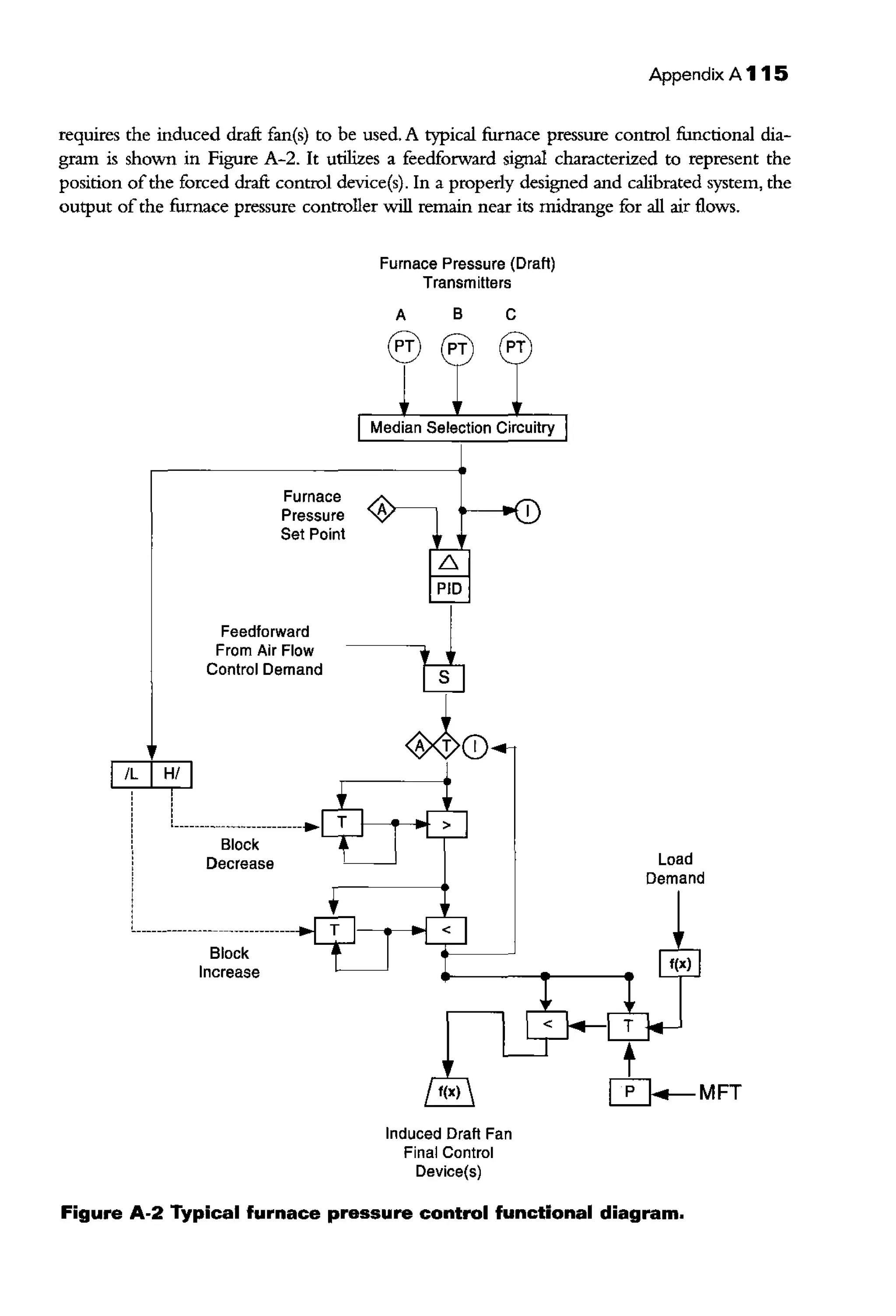 Appendix A115
requires the induced draft fan(s) to be used. A typical furnace pressure control functional dia-
gram is shown in Figure A-2. It utilizes a feedforward signal characterized to represent the
position ofthe forced draft control device(s). In a properly designed and calibrated system, the
output ofthe furnace pressure controller will remain near its midrange for all air flows.
/L H/
I
Furnace
Pressure
Set Point
Feedforward
From Air Flow
Control Demand
I
I
[_________________________.Block
Decrease
!________________________________
Block
Increase
Furnace Pressure (Draft)
Transmitters
A B C
® PT PT
Induced Draft Fan
Final Control
Device(s)
Load
Demand
Figure A-2 Typical furnace pressure control functional diagram.
 