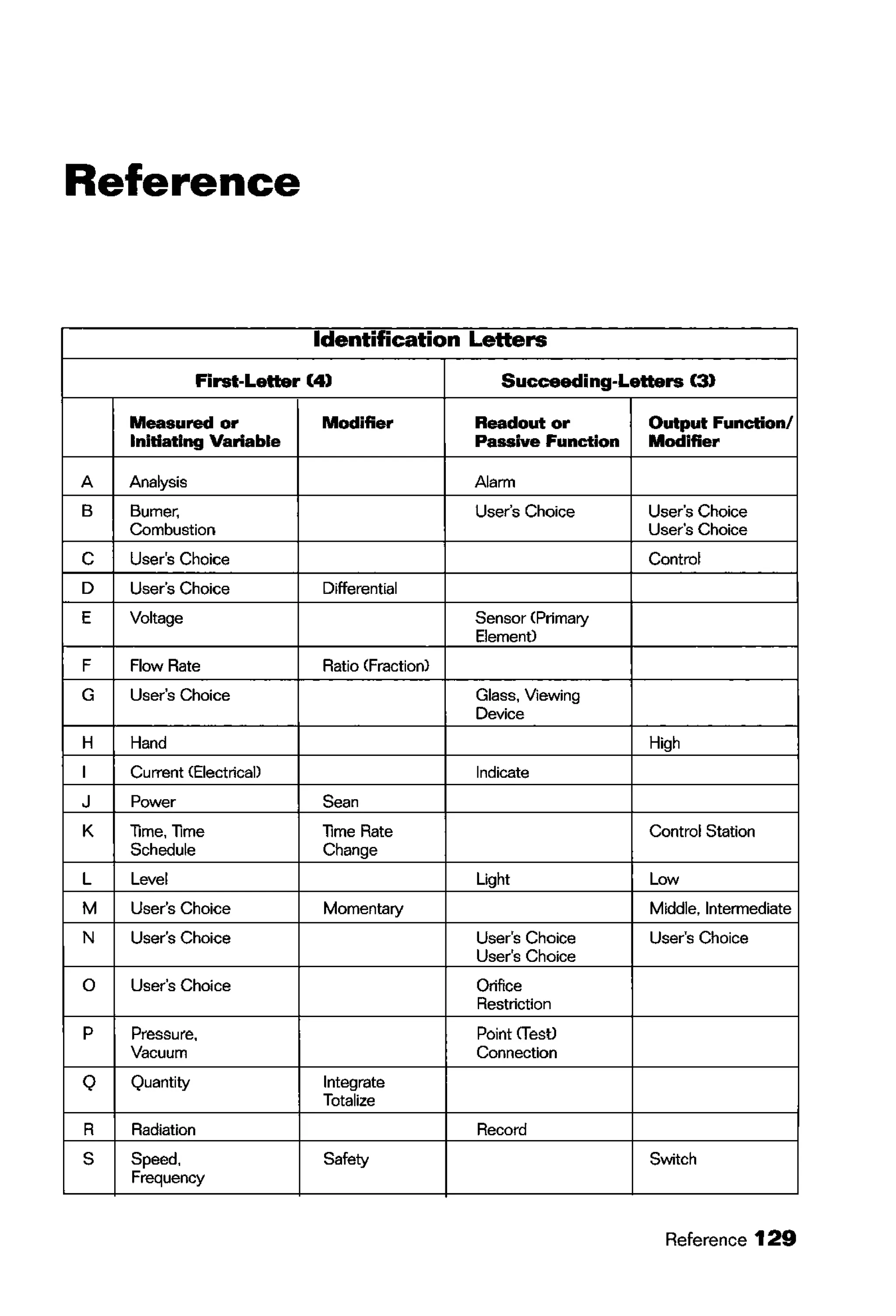 Reference
Identification Letters
First-Letter (4) Succeeding-Letters (3)
Measured or Modifier Readout or Output Function/
Initiating Variable Passive Function Modifier
A Analysis Alarm
B Burner, User's Choice User's Choice
Combustion User's Choice
c User's Choice Control
D User's Choice Differential
E Voltage Sensor (Primary
Element)
F Flow Rate Ratio (fraction)
G User's Choice Glass, Viewing
Device
H Hand High
I Current CEiectricall Indicate
J Power Sean
K Time, Time Time Rate Control Station
Schedule Change
L Level Light Low
M User's Choice Momentary Middle, Intermediate
N User's Choice User's Choice User's Choice
User's Choice
0 User's Choice Orifice
Restriction
p Pressure. Point ITestl
Vacuum Connection
Q Quantity Integrate
Totalize
R Radiation Record
s Speed, Safety Switch
Frequency
Reference 129
 