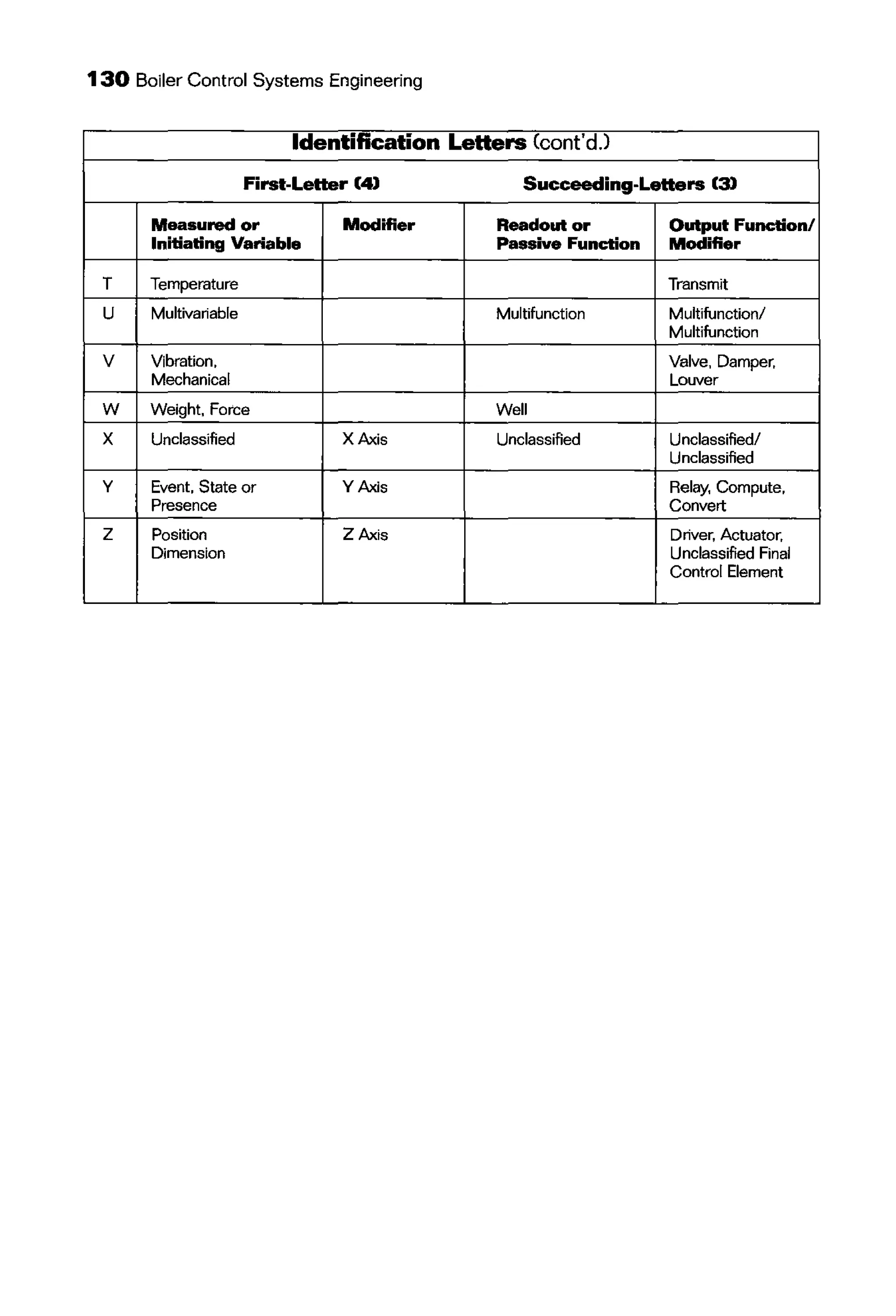 130 Boiler Control Systems Engineering
Identification Letters (cont'd.)
First-Letter (4) Succeeding-Letters (3)
Measured or Modifier Readout or Output Function/
Initiating Variable Passive Function Modifier
T Temperature Transmit
u Multivariable Multifunction Multifunction/
Multifunction
v Vibration, Valve, Damper,
Mechanical Louver
w Weight, Force Well
X Unclassifiec X Axis Unclassified Unclassified/
Unclassified
y Event, State or Y Axis Relay, Compute,
Presence Convert
z Position ZAxis Driver, Actuator,
Dimension Unclassified Final
Control Element
 