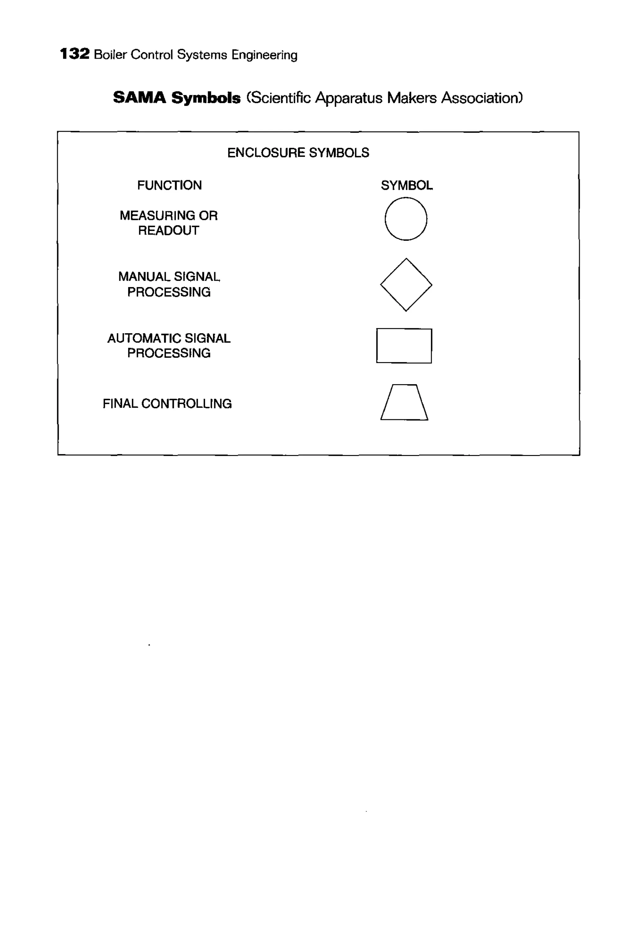132 Boiler Control Systems Engineering
SAMA Symbols (Scientific Apparatus Makers Association)
FUNCTION
MEASURING OR
READOUT
MANUAL SIGNAL
PROCESSING
ENCLOSURE SYMBOLS
AUTOMATIC SIGNAL
PROCESSING
FINAL CONTROLLING
SYMBOL
0
0
D
0
 