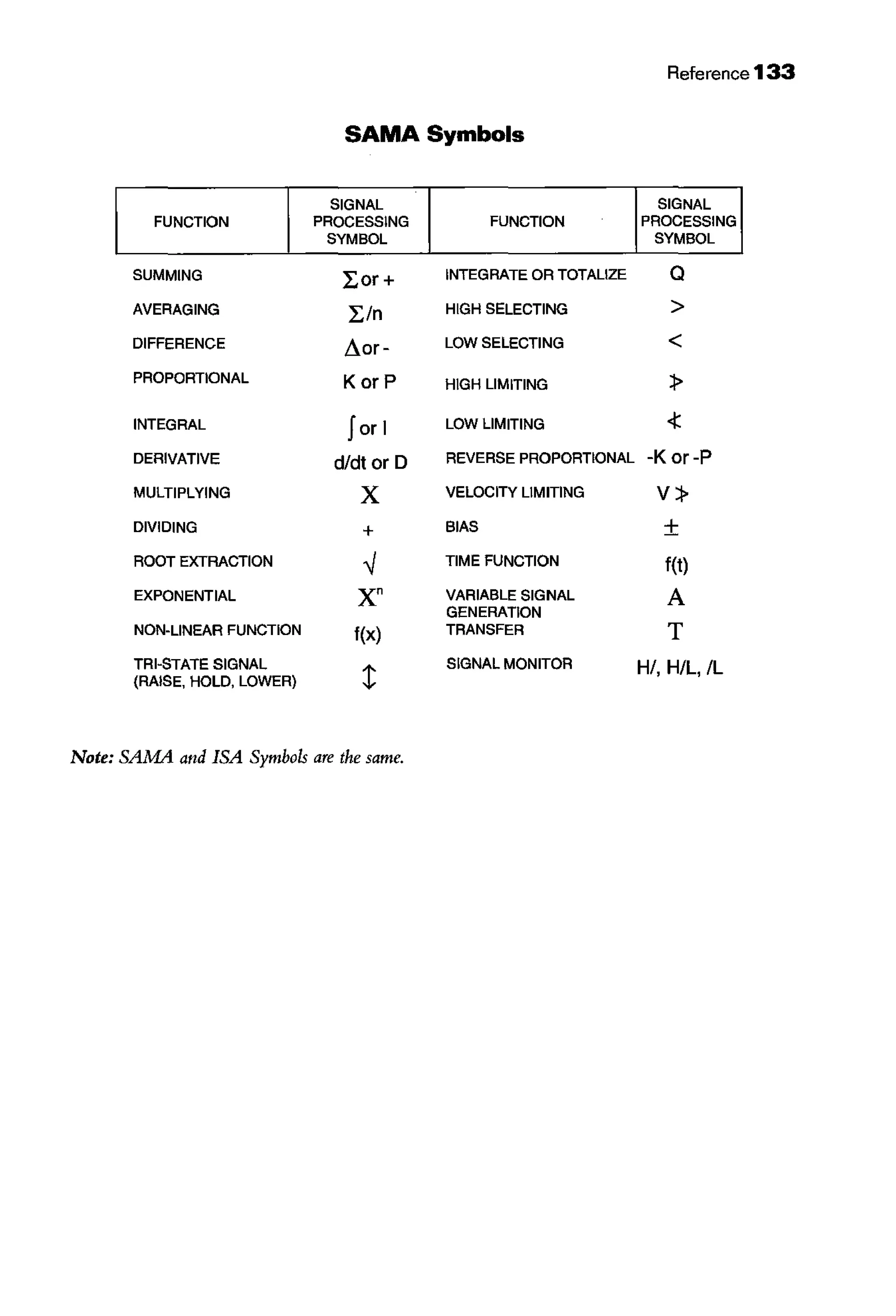 Reference 133
SAMA Symbols
SIGNAL SIGNAL
FUNCTION PROCESSING FUNCTION PROCESSING
SYMBOL SYMBOL
SUMMING I; or+ INTEGRATE OR TOTALIZE Q
AVERAGING I;/n HIGH SELECTING >
DIFFERENCE !1Dr- LOW SELECTING <
PROPORTIONAL KorP HIGH LIMITING :t>
INTEGRAL for I LOW LIMITING <1:
DERIVATIVE dldt or D REVERSE PROPORTIONAL -K or-P
MULTIPLYING X VELOCITY LIMITING V:l>
DIVIDING + BIAS ±
ROOT EXTRACTION ,j TIME FUNCTION f(t)
EXPONENTIAL X" VARIABLE SIGNAL A
GENERATION
NON-LINEAR FUNCTION f(x) TRANSFER T
TRI-STATE SIGNAL
t
SIGNAL MONITOR H/, H/L, /L
(RAISE, HOLD, LOWER)
Note: SAMA and ISA Symbols are the same.
 