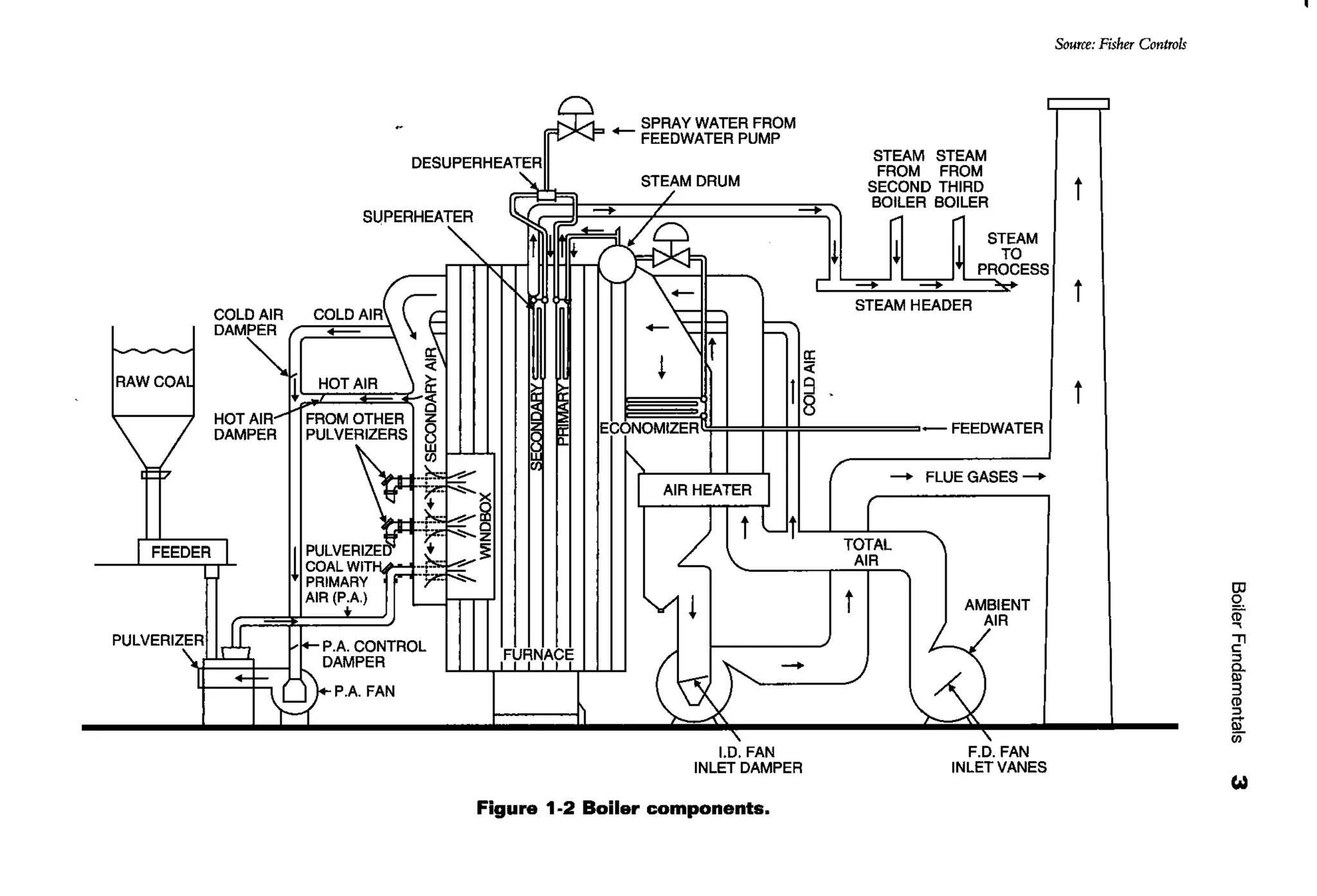 Boiler control system engineering | PDF | Mechanical and Industrial ...