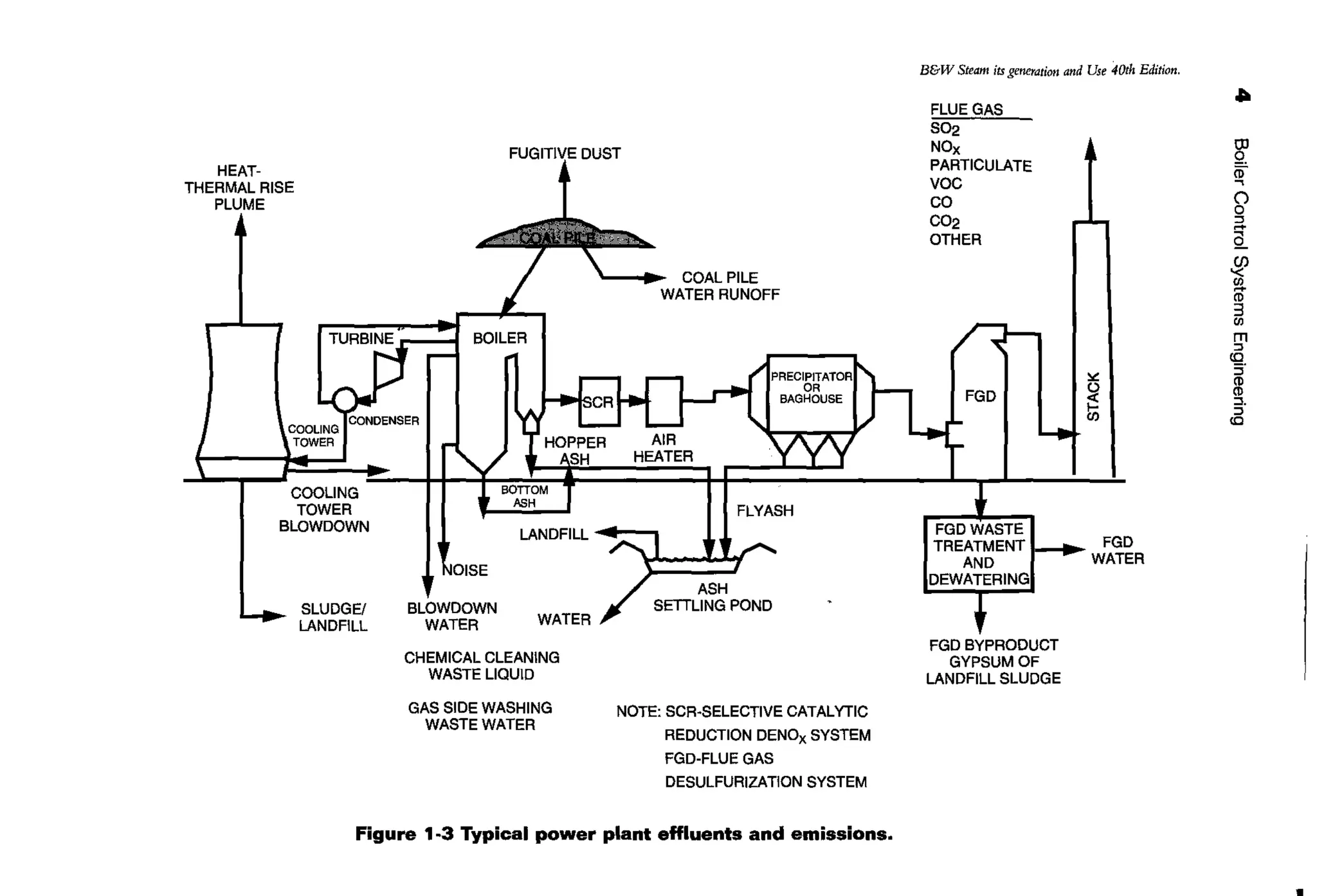 HEAT-
THERMAL RISE
PLUME
COOLING
TOWER
COOLING
TOWER
SLOWDOWN
SLUDGE/
LANDFILL
COAL PILE
WATER RUNOFF
LANDFILL .. 1
SLOWDOWN
WATER WATER
CHEMICAL CLEANING
WASTE LIQUID
GAS SIDE WASHING
WASTEWATER
ASH
SETTLING POND
NOTE: SCR-SELECTIVE CATALYTIC
REDUCTION DENOx SYSTEM
FGD-FLUE GAS
DESULFURIZATION SYSTEM
Figure 1-3 Typical power plant eHiuents and emissions.
B&W Steam its generation and Use 40th Edition.
FLUE GAS
S02
NOx
PARTICULATE
voc
co
C02
OTHER
FGD BYPRODUCT
GYPSUM OF
LANDFILL SLUDGE
"
~
FGD
WATER
A
~
iD,
1?
"~
Q_
i'CD
3(})
m
"co
:;·
iR:J.
"co
 