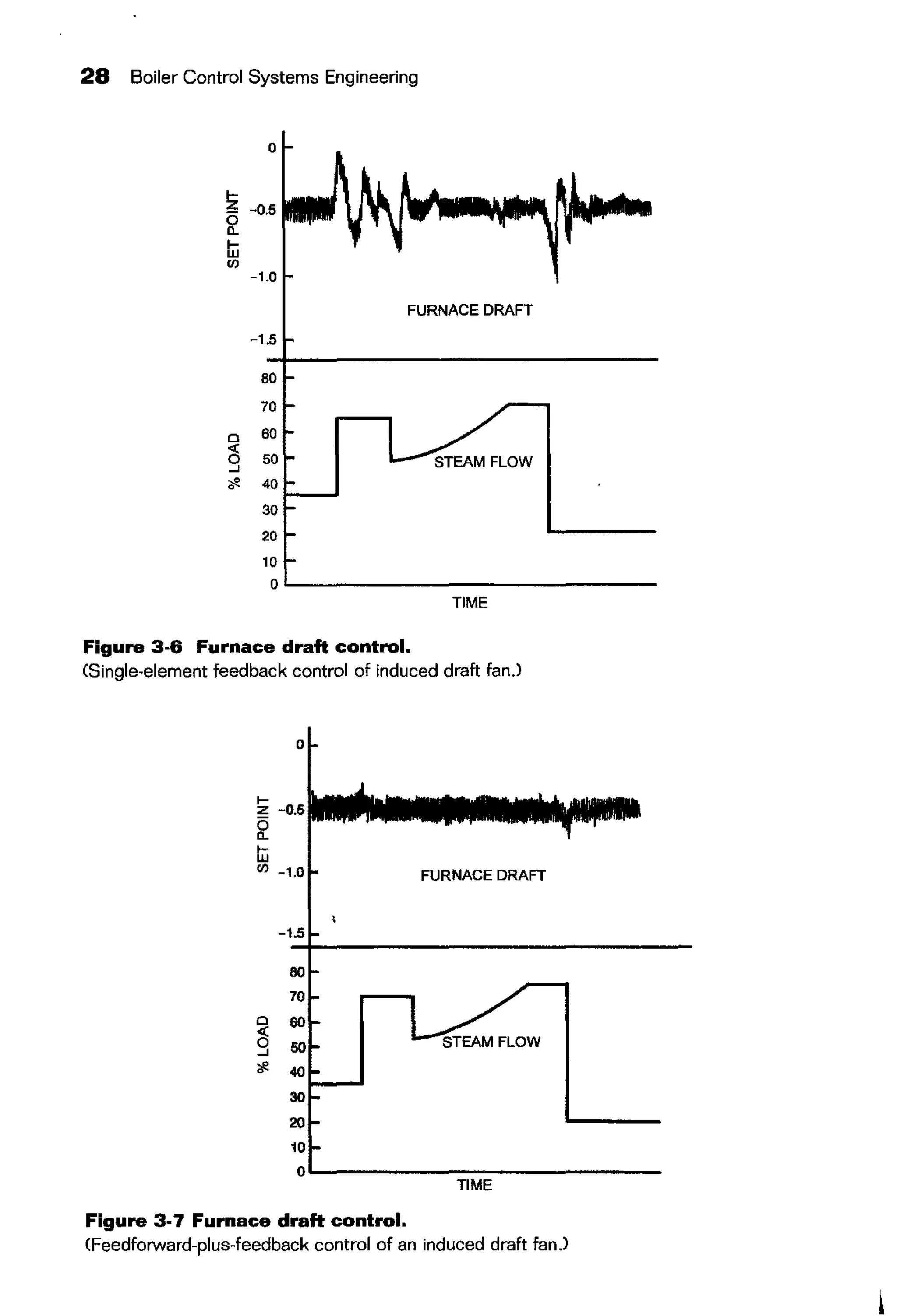 28 Boiler Control Systems Engineering
~
~
lii(/)
0
<3--'
,.
0
-0,5
-1.0
FURNACE DRAFT
-1.5
80
70
60
50
40
30
20
10
0
TIME
Figure 3-6 Furnace draft control.
(Single-element feedback control of induced draft fanJ
0
1-
z -0,5
~
lii
(/) -1.0 FURNACE DRAFT
-1.5
80
70
0 60
(§
--'
;f.
40
30
20
10
0
TIME
Figure 3-7 Furnace draft control.
CFeedforward-plus-feedback control of an induced draft fan.l
 