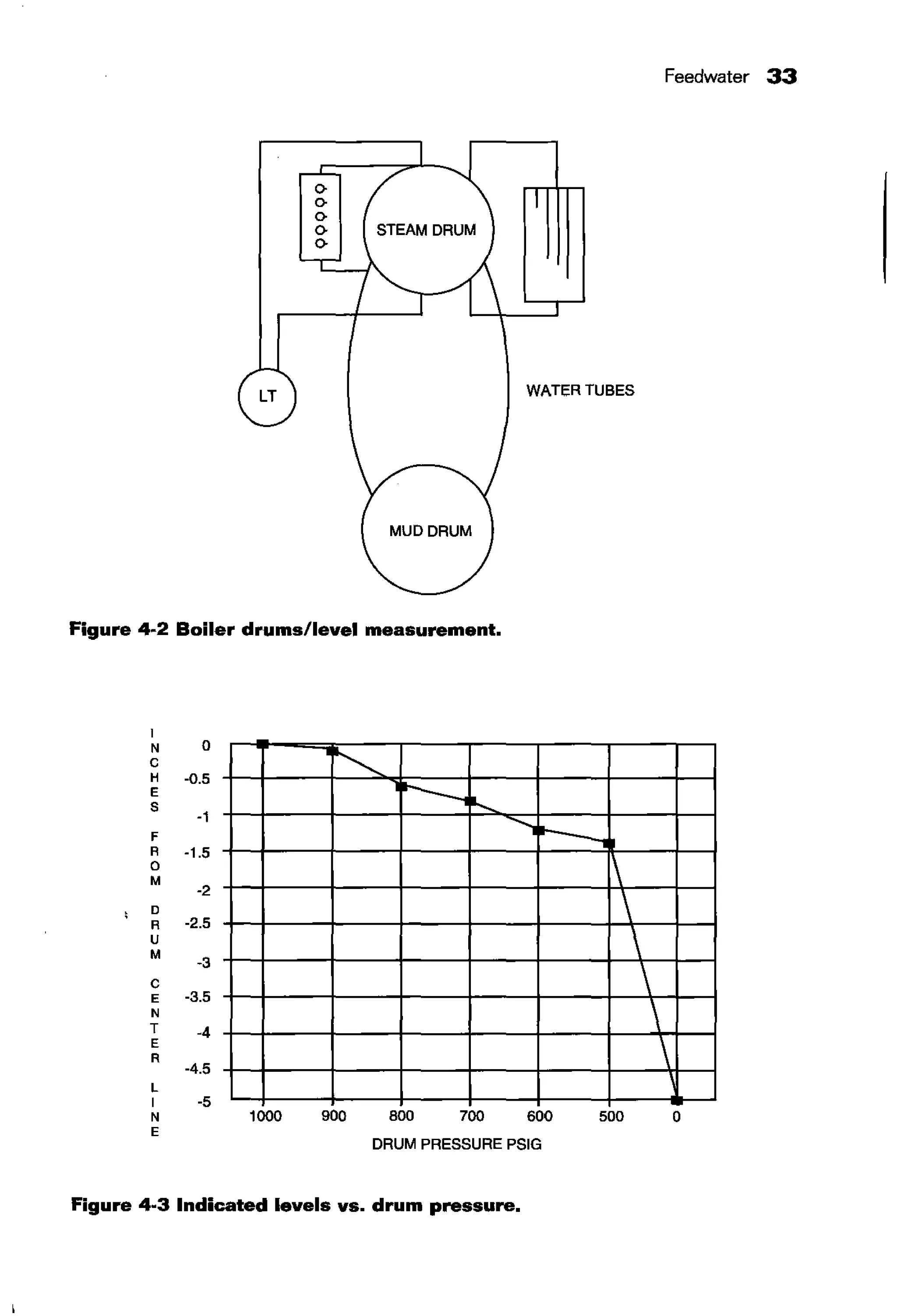Feedwater 33
LT WATI"'RTUBI"'S
Figure 4-2 Boiler drums/level measurement.
I
N 0
c
H ·0.5
E
s -1
F
~
r---.,1'--.
......I-
R -1.5
0
M
-2
D
R -2.5
u
M
-3
c
E -3.5
N
T -4
E
R
-4.5
,





L
I -5
N 1000 900 800 700 600 500 0
E
DRUM PRI"'SSURE PSIG
Figure 4·3 Indicated levels vs. drum pressure.
 