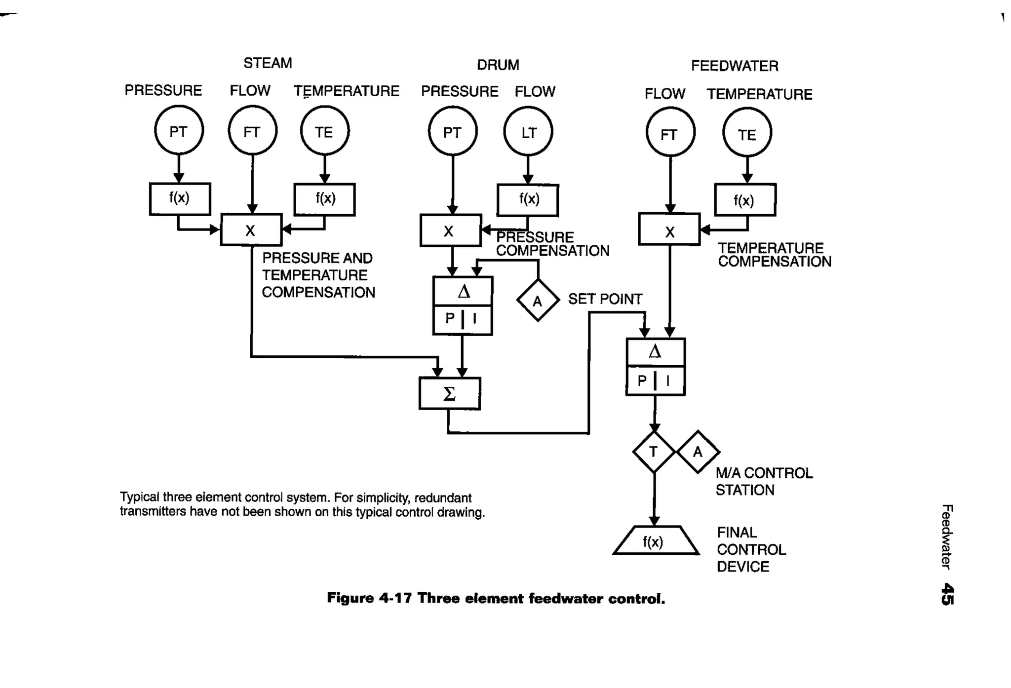 STEAM DRUM
PRESSURE FLOW Tt;MPERATURE PRESSURE FLOW
X
PRESSURE AND
TEMPERATURE
COMPENSATION
p II..,.....
Typical three element control system. For simplicity, redundant
transmitters have not been shown on this typical control drawing.
FEEDWATER
FLOW TEMPERATURE
SET POINT
Ll
p II
--.-
TEMPERATURE
COMPENSATION
MIA CONTROL
STATION
FINAL
CONTROL
DEVICE
Figure 4-17 Three element feedwater control.
I,
it
 