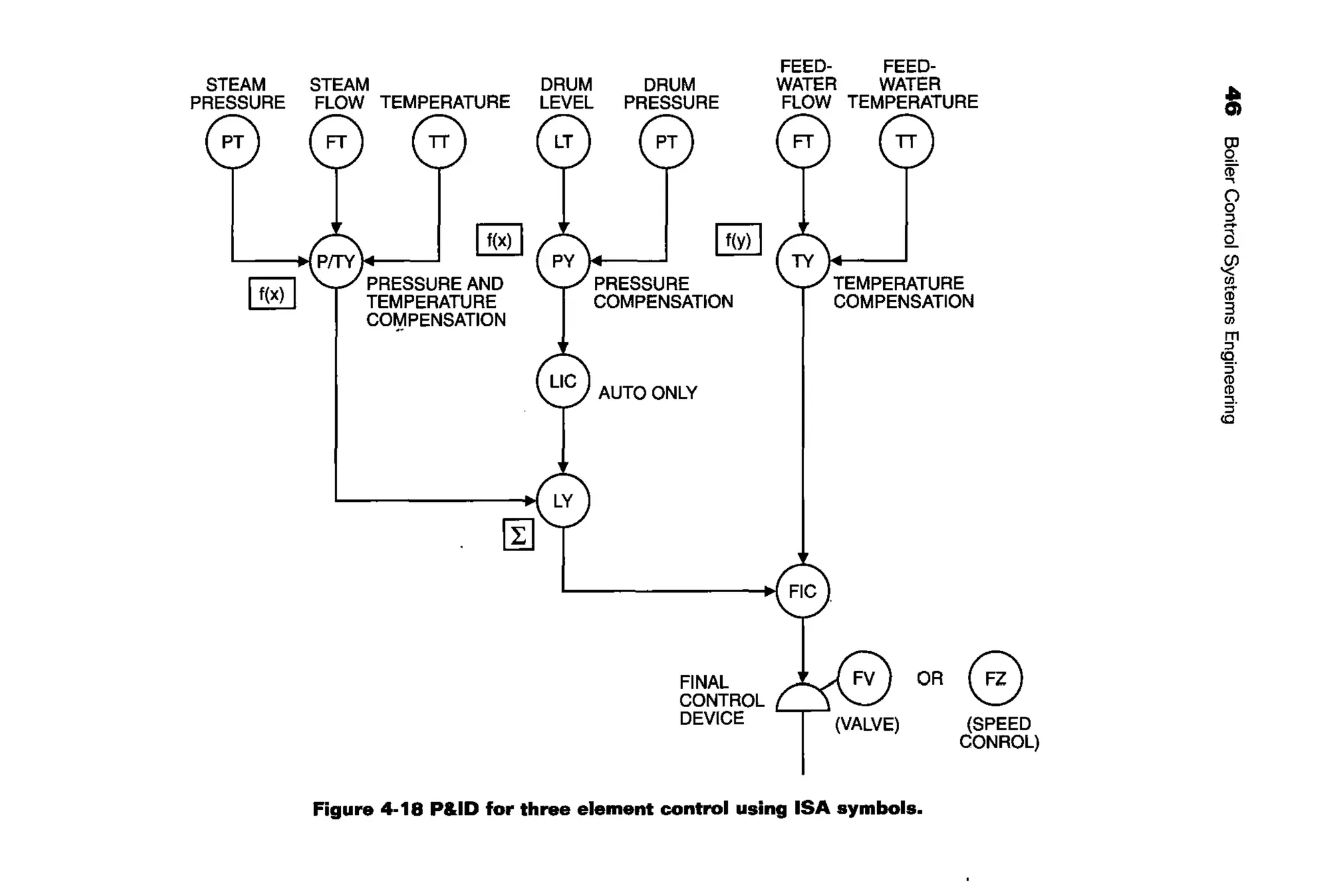 FEED- FEED-
STEAM STEAM DRUM DRUM WATER WATER
PRESSURE FLOW TEMPERATURE LEVEL PRESSURE FLOW TEMPERATURE
~
~
PRESSURE AND
TEMPERATURE
CO~PENSATION
~
~
PRESSURE
COMPENSATION
FINAL
TEMPERATURE
COMPENSATION
OR 0CONTROL L...---l
DEVICE I (VALVE) (SPEED
CONROL)
Figure 4-18 P&ID for three element control using ISA symbols.
&
8'10,
0
0
.a
Q_
!f(Jl
m3(Jl
m
"co
:;·
*::>.
"co
 