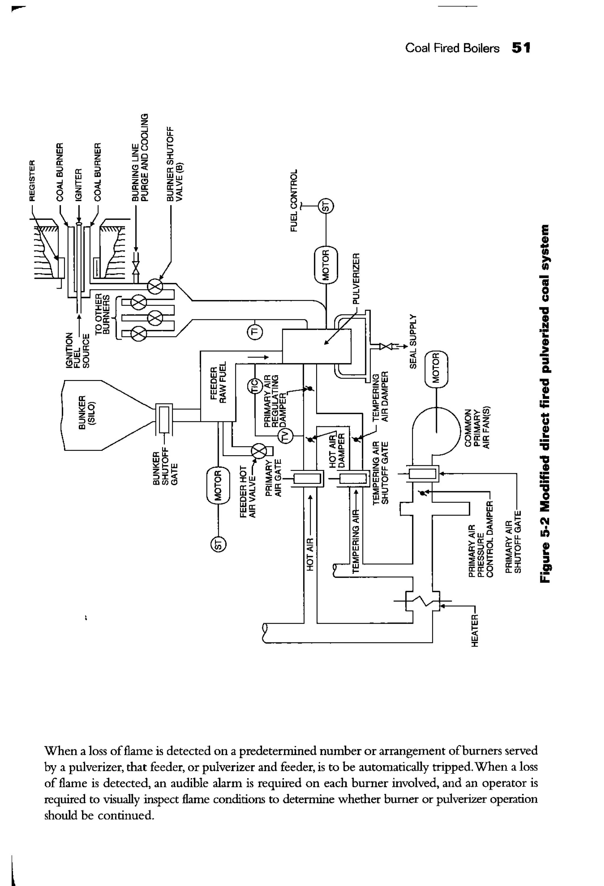 •
~;;
w
•
Coal Fired Boilers 51
<!l
z
" ~
0 ~
wo 0
a: a: 1-
w w zu ::>
z z :J~ :I:
a: a:
"'-::> a: ::>
""' a:~ ~
"' ~ "' ;;;w Ww 0~ ~ Z<!l Z> a:
8 z
<( a: a: a:~
!zS2 8 ffiK ffi:; 0
lJl
u t;~
w
::>
~
a: a:
5 w
~
" w
:";
"'"'{ ::>
wa: "-
:.:w
zL
btfo=>
J-<ll
0 u
Em~
z:>O
~LLC/l
a:w-
><9 ~fi:§:z-
ffi~
""'~:::E;;LL
a a: a:
~
oa..:;;:
a:~
wo><J-w
Z:>l- a::>:I:<
5"'"'"'
"
I
a:w w"-
" "'"'
a: <(
""'<(wO
t; a:
rt~5
,.~
a:~
" <(0
b <"'"' ::;1-
""'1- -=>
0:~~ a: :I::I:
"-"'"-"-U
a:w.,w
:I:
When a loss offlame is detected on a predetermined number or arrangement ofburners served
by a pulverizer, that feeder, or pulverizer and feeder, is to be automatically tripped.When a loss
of flame is detected, an audible alarm is required on each burner involved, and an operator is
required to visually inspect flame conditions to detenuine whether burner or pulverizer operation
should be continued.
E
Gl..
~
'i
0
u
'V
·2Gl
.::::II
A.
'V
Gl
..I;:
..u
2!
=a
'V
Gl
I;:
=a0
:1!
"'•
"'2!:II
.!!'
II.
 
