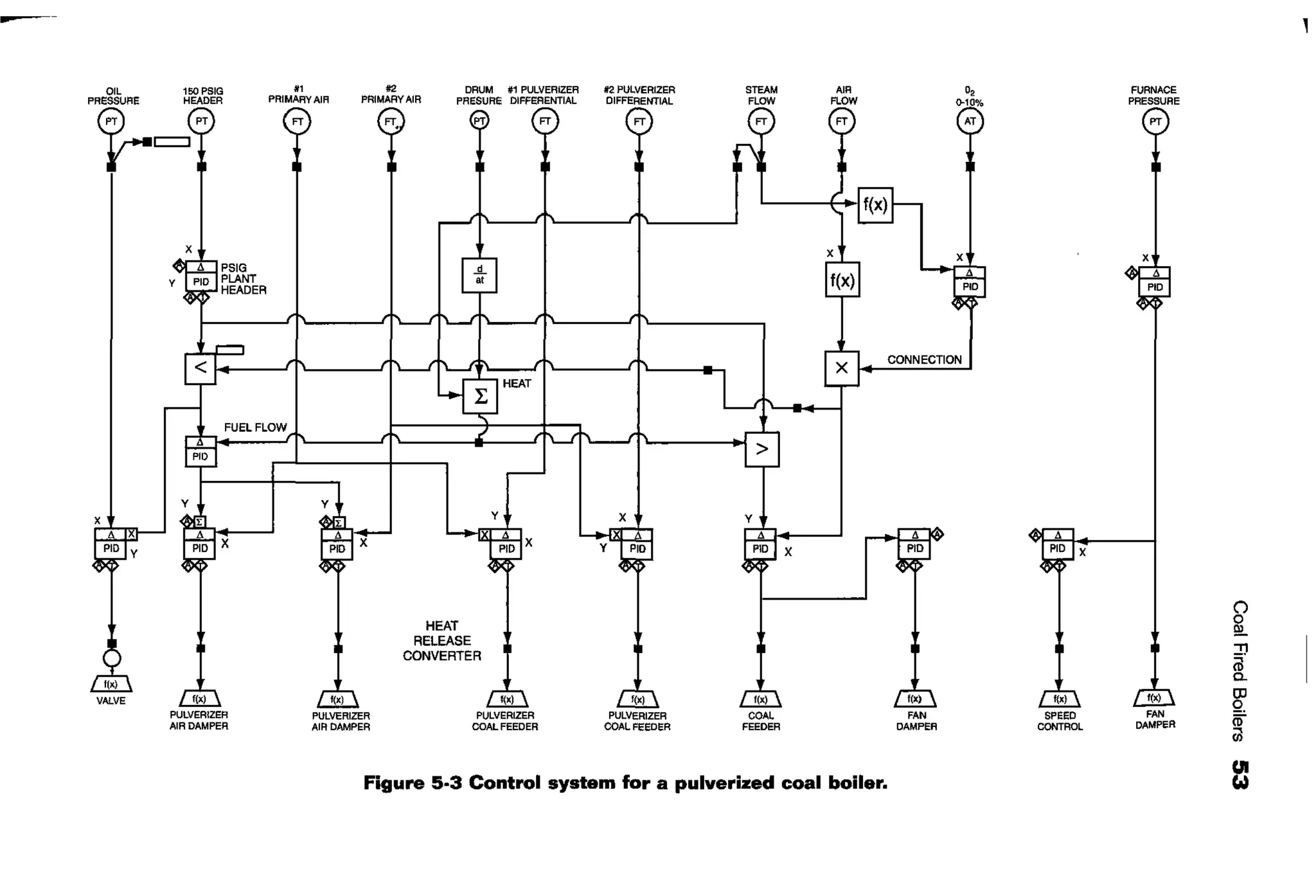 OIL 150 PSIG
PRESSURE HEADER
}-=0
X
VA.LVE
X
~
PULVERIZER
AIR DAMPER
"PRIMARY AIR
#2
PRIMARY AIR
DRUM #1 PULVERIZER
PRESURE DIFFERENTIAL
-..FT
X
~
PULVERIZER
AIR DAMPER
HEAT
RELEASE
CONVERTER
___!iL
PULVERIZER
COAL FEEDER
Jl2 PULVERIZER
DIFFERENTIAL
~
PULVERIZER
COAL FEEDER
STEAM
FLOW
r-...
FT
....!!!L
COAL
FEEDER
X
AIR
FLOW
Figure 5·3 Control system for a pulverized coal boiler.
o,
o-~
AT
CONNECTION
X
~ l...!2D.FAN SPEED
DAMPER CONTROL
FURNACE
PRESSURE
r-...
PT
X
"!
PID
I
~
FAN
DAMPER
()
0
9!.
:!l
CilQ_
OJ
0
m
iil
Ul
Col
 