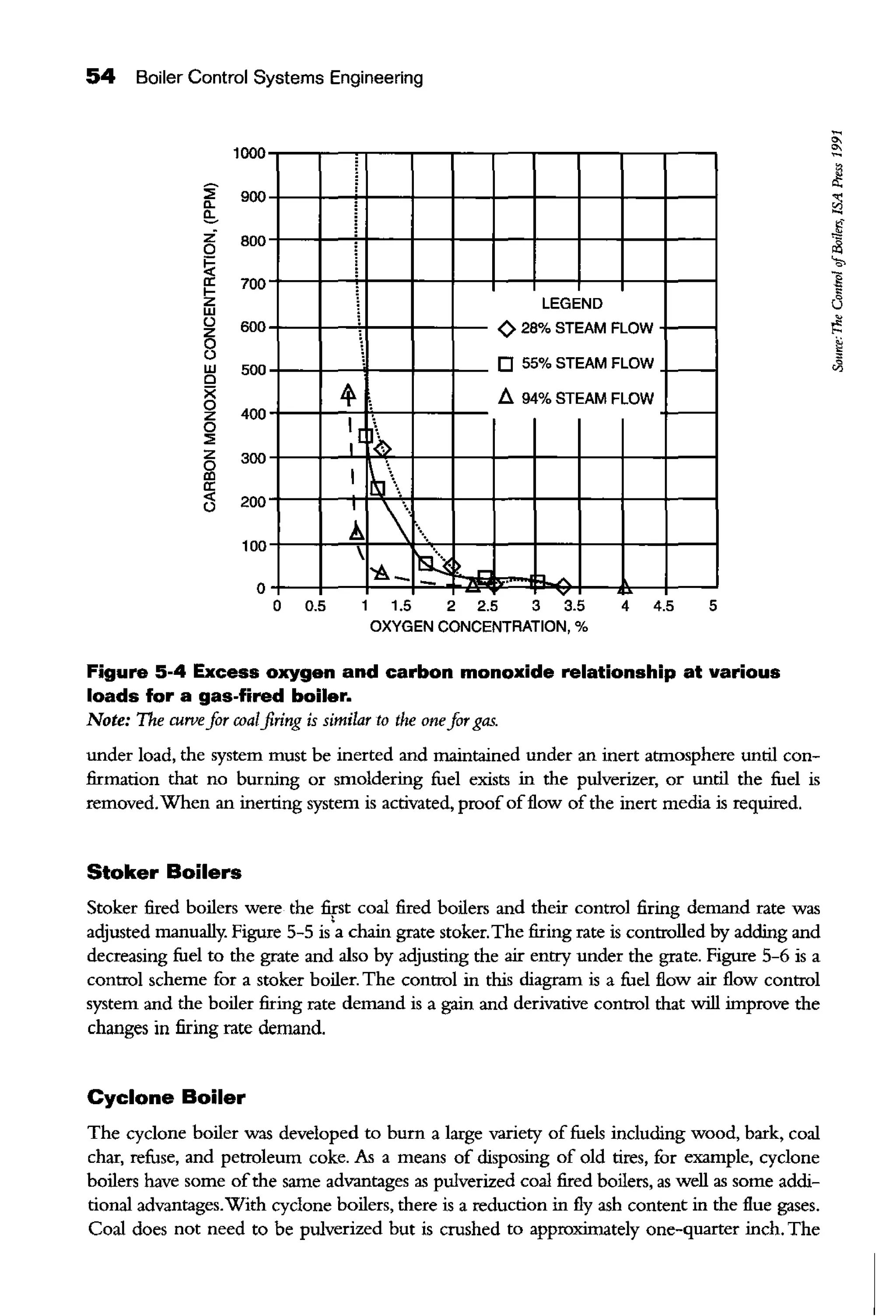 54 Boiler Control Systems Engineering
1000
i' 900a.
e,
;;i 800
0
~a: 7001-
zw LEGEND
{)
600z
0
{)
w 500
0
x0
400z
0
::;;
z 3000
ID
a:
<C 200{)
100
¢ 28% STEAM FLOW
i 0 55% STEAM FLOW
-4 f1 94% STEAM FLOW
:[
~
I ts:~I
'h. ··...•

~~- - v0
0 0.5 1 1.5 2 2.5 3 3.5 4 4.5 5
OXYGEN CONCENTRATION, %
Figure 5-4 Excess oxygen and carbon monoxide relationship at various
loads for a gas-fired boiler.
Note: The curvefor roalfiring is similar to the onefor gas.
under load, the system must be inerted and maintained under an inert atmosphere until con-
firmation that no burning or smoldering fuel exists in the pulverizer, or until the fuel is
removed.When an inerting system is activated, proof offlow of the inert media is required.
Stoker Boilers
Stoker fired boilers were the fiFst coal fired boilers and their control firing demand rate was
adjusted manually. Figure 5-5 is'a chain grate stoker.The firing rate is controlled by adding and
decreasing fuel to the grate and also by adjusting the air entry under the grate. Figure 5-6 is a
control scheme for a stoker boiler. The control in this diagram is a fuel flow air flow control
system and the boiler firing rate demand is a gain and derivative control that will improve the
changes in firing rate demand.
Cyclone Boiler
The cyclone boiler was developed to burn a large variety of fuels including wood, bark, coal
char, refuse, and petroleum coke. As a means of disposing of old tires, for example, cyclone
boilers have some ofthe same advantages as pulverized coal fired boilers, as well as some addi-
tional advantages.With cyclone boilers, there is a reduction in fly ash content in the flue gases.
Coal does not need to be pulverized but is crushed to approximately one-quarter inch. The
 