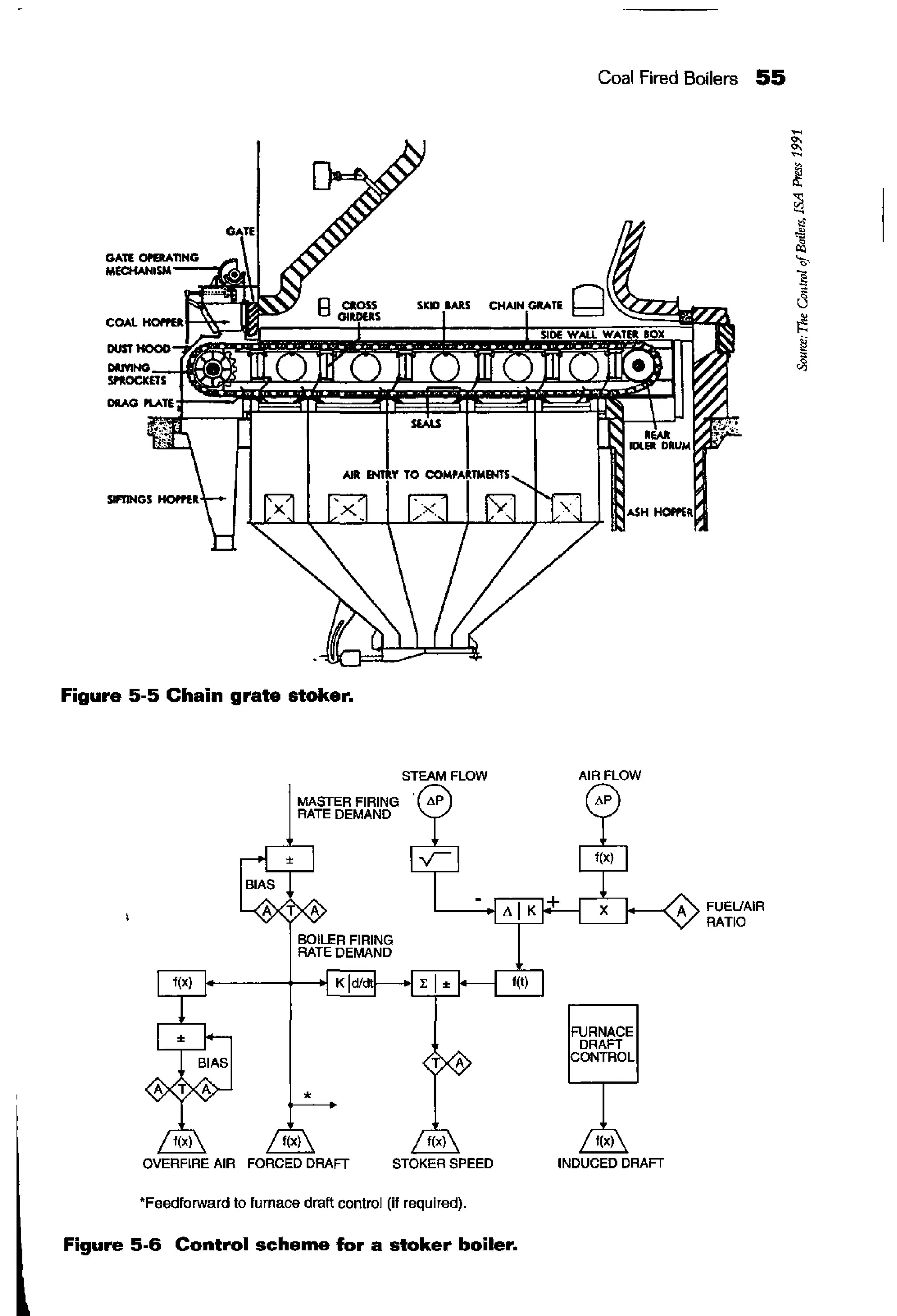 Figure 5-5 Chain grate stoker.
MASTER FIRING
RATE DEMAND
STEAM FLOW
OVERFIAE AIR FORCED DRAFT STOKER SPEED
"Feedforward to furnace draft control (if required).
Figure 5-6 Control scheme for a stoker boiler.
Coal Fired Boilers 55
AIRFLOW
FURNACE
DRAFT
CONTROL
INDUCED DRAFT
FUEUAIA
RATIO
 