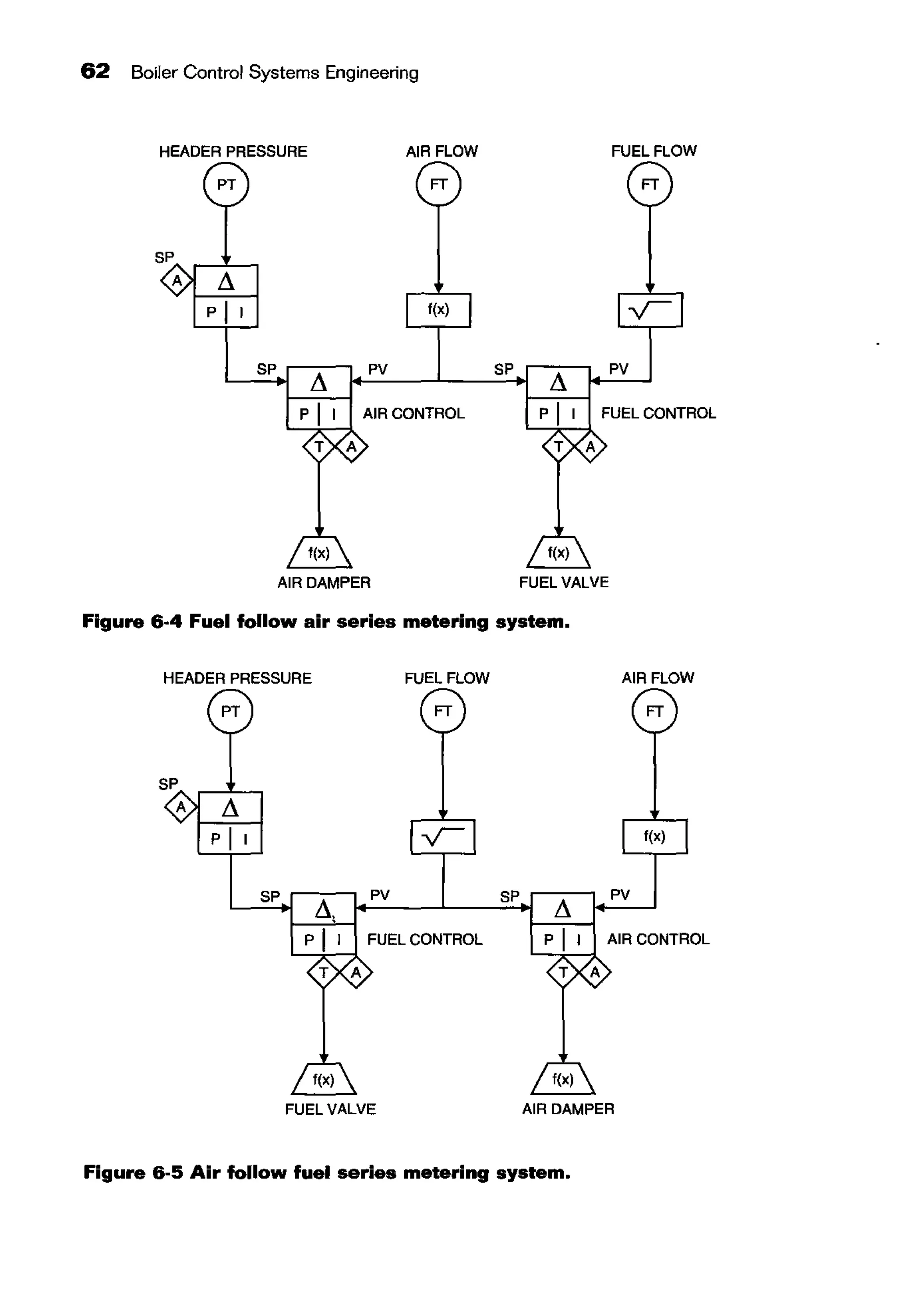 62 Boiler Control Systems Engineering
HEADER PRESSURE
SP
A ~
pI I
SP PV
AIR FLOW
FT
AIR CONTROL
AIR DAMPER
FUEL FLOW
SP PV
FUEL CONTROL
FUEL VALVE
Figure 6·4 Fuel follow air series metering system.
HEADER PRESSURE
SP
A ~
pI I
SP
FUEL FLOW
FT
PV
FUEL CONTROL
FUEL VALVE
AIRFLOW
FT
SP PV
AIR CONTROL
AIR DAMPER
Figure 6·5 Air follow fuel series metering system.
 