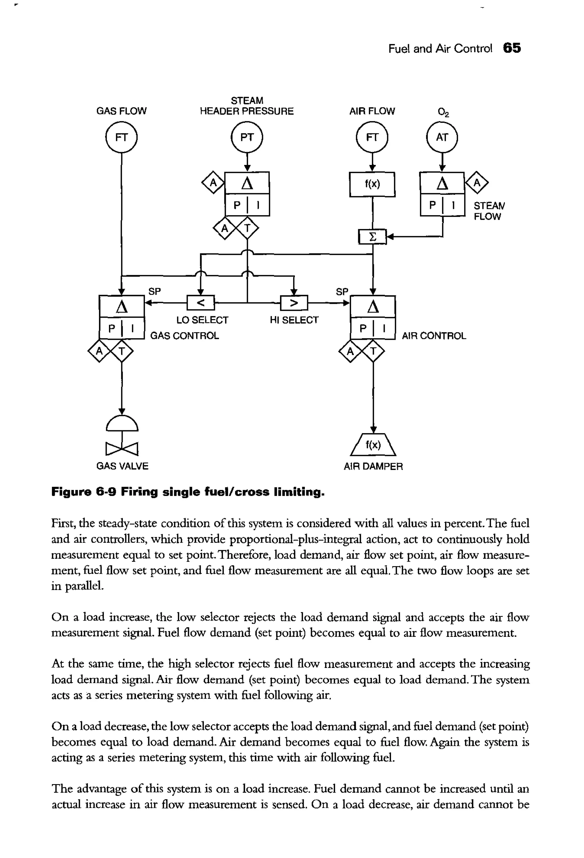 GAS FLOW
STEAM
HEADER PRESSURE
SP
Ll <
I
LOSELECT
):;--p*-' GAS CONTROL
HI SELECT
GAS VALVE
Figure 6-g Firing single fuel/cross limiting.
Fuel and Air Control 65
AIRFLOW 02
SP
):;--Pj.l.--' AIR CONTROL
A T
AIR DAMPER
STEAW
FLOW
First, the steady-state condition ofthis system is considered with all values in percent.The fuel
and air controllers, which provide proportional-plus-integral action, act to continuously hold
measurement equal to set point.Therefore, load demand, air flow set point, air flow measure-
ment, fuel flow set point, and fuel flow measurement are all equal. The two flow loops are set
in parallel.
On a load increase, the low selector rejects the load demand signal and accepts the air flow
measurement signal. Fuel flow demand (set point) becomes equal to air flow measurement.
At the same time, the high selector r<jects fuel flow measurement and accepts the increasing
load demand signal. Air flow demand (set point) becomes equal to load demand. The system
acts as a series metering system with fuel following air.
On a load decrease, the low selector accepts the load demand signal, and fuel demand (set point)
becomes equal to load demand. Air demand becomes equal to fuel flow. Again the system is
acting as a series metering system, this time with air following fuel.
The advantage of this system is on a load increase. Fuel demand cannot be increased until an
actual increase in air flow measurement is sensed. On a load decrease, air demand cannot be
 