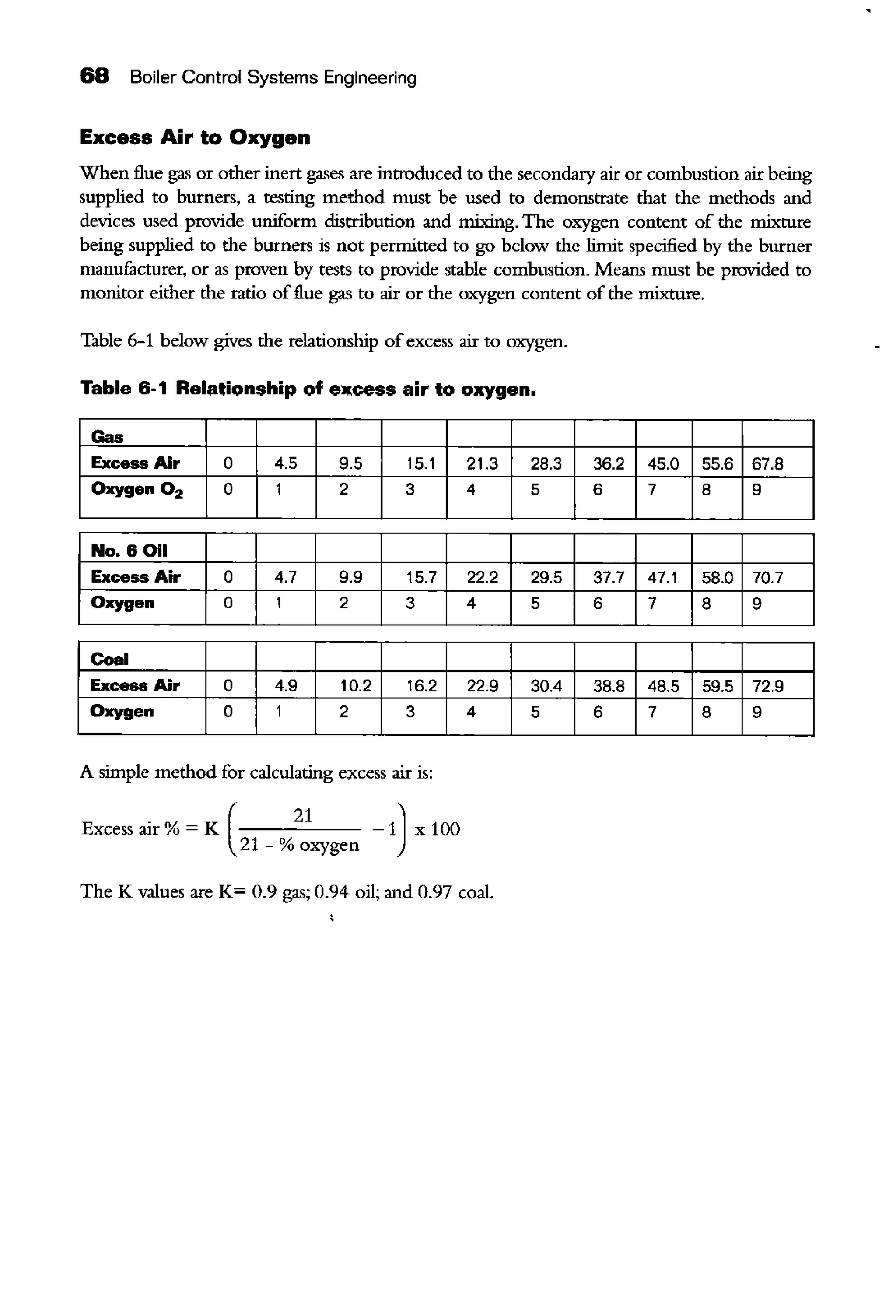 68 Boiler Control Systems Engineering
Excess Air to Oxygen
When flue gas or other inert gases are introduced to the secondary air or combustion air being
supplied to burners, a testing method must be used to demonstrate that the methods and
devices used provide uniform clistribution and mixing. The oxygen content of the mixture
being supplied to the burners is not permitted to go below the limit specified by the burner
manufacturer, or as proven by tests to provide stable combustion. Means must be provided to
monitor either the ratio of flue gas to air or the oxygen content of the mixture.
Table 6-1 below gives the relationship ofexcess air to oxygen.
Table 6-1 Relationship of excess air to oxygen.
Gas
Excess Air 0 4.5 9.5 15.1 21.3 28.3 36.2 45.0 55.6 67.8
Oxygen 0 2 0 1 2 3 4 5 6 7 8 9
No.6 011
Excess Air 0 4.7 9.9 15.7 22.2 29.5 37.7 47.1 58.0 70.7
Oxygen 0 1 2 3 4 5 6 7 8 9
Coal
Excess Air 0 4.9 10.2 16.2 22.9 30.4 38.8 48.5 59.5 72.9
Oxygen 0 1 2 3 4 5 6 7 8 9
A simple method for calculating excess air is:
Excess air% = K (
21
-1) x 100
21-% oxygen
The K values are K= 0.9 gas; 0.94 oil; and 0.97 coal.
 