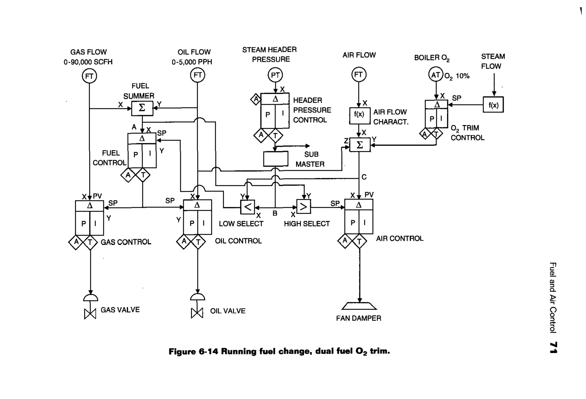 GAS FLOW
0-90,000 SCFH
;---.
FT
FUEL
CONTROL, 1
/< 7<
XtPVI
,1 _SP
PI I
y
GAS VALVE
I I y
OIL FLOW
0-5,000 PPH
r--.
FT
SP
y
STEAM HEADER
PRESSURE
HEADER
PRESSURE
CONTROL
SUB
AIRFLOW
AIRFLOW
CHARACT.
y
I ~' lc
SP.i X! p~
PI I
BOILER 02
@o2 1o%
~X SP
x-
PII
STEAM
FLOW
~02 TRIM
CONTROL
OIL CONTROL AIR CONTROL
OIL VALVE
FAN DAMPER
Figure 6-14 Running fuel change, dual fuel 0 2 trim.
;:p
~
"'"a_
?.~
f?
"~
Q_
.....
...
 
