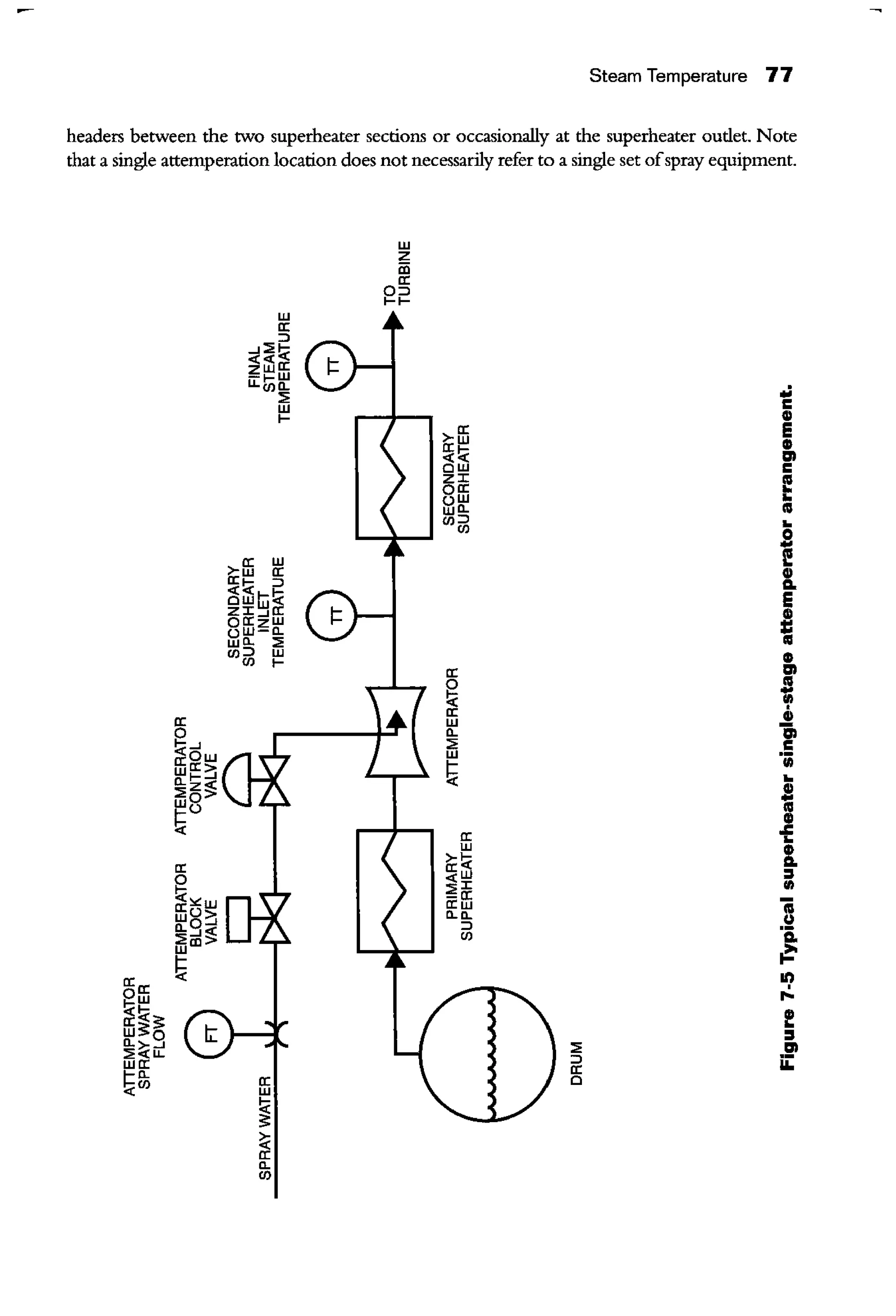 Steam Temperature 77
headers between the two superheater sections or occasionally at the superheater oudet. Note
that a single attemperation location does not necessarily refer to a single set ofspray equipment.
w
z
iii
a:
0:::>
1-1-
w
a:
:::l
...J:it:(
<<a:
zww
U::ti)~ ..;
w c
1- Gl
>"' Ea:w Gl
<io: Ill
ow c
zr
eoa:(.)W ..wa. Ill
en=> ..en 0
a: w i>w a: Gl
~!;;( ::J a.
owtl;~ EZJ:...J Gl
oc::zw
iow-a..
wa. ::;
en=> w Glen ,_
a: Ill
0 Ill
!;:
....a: a,w g,a.
::; cw "jjj
~ ..sIll
Gl
.ca: ..w
It>!;:
"'w :I
<r ..~a:
a:w iia. a. II:::l
·aen
~
"'a:
II)
Ow ..:.~;:,.,
2!a:~>:
~>9 :I
::; Ill::!:<U. :::l
ii:wa:
~fu
a:
a: 0
w
!;:
>:
~
a:
a.
en
 