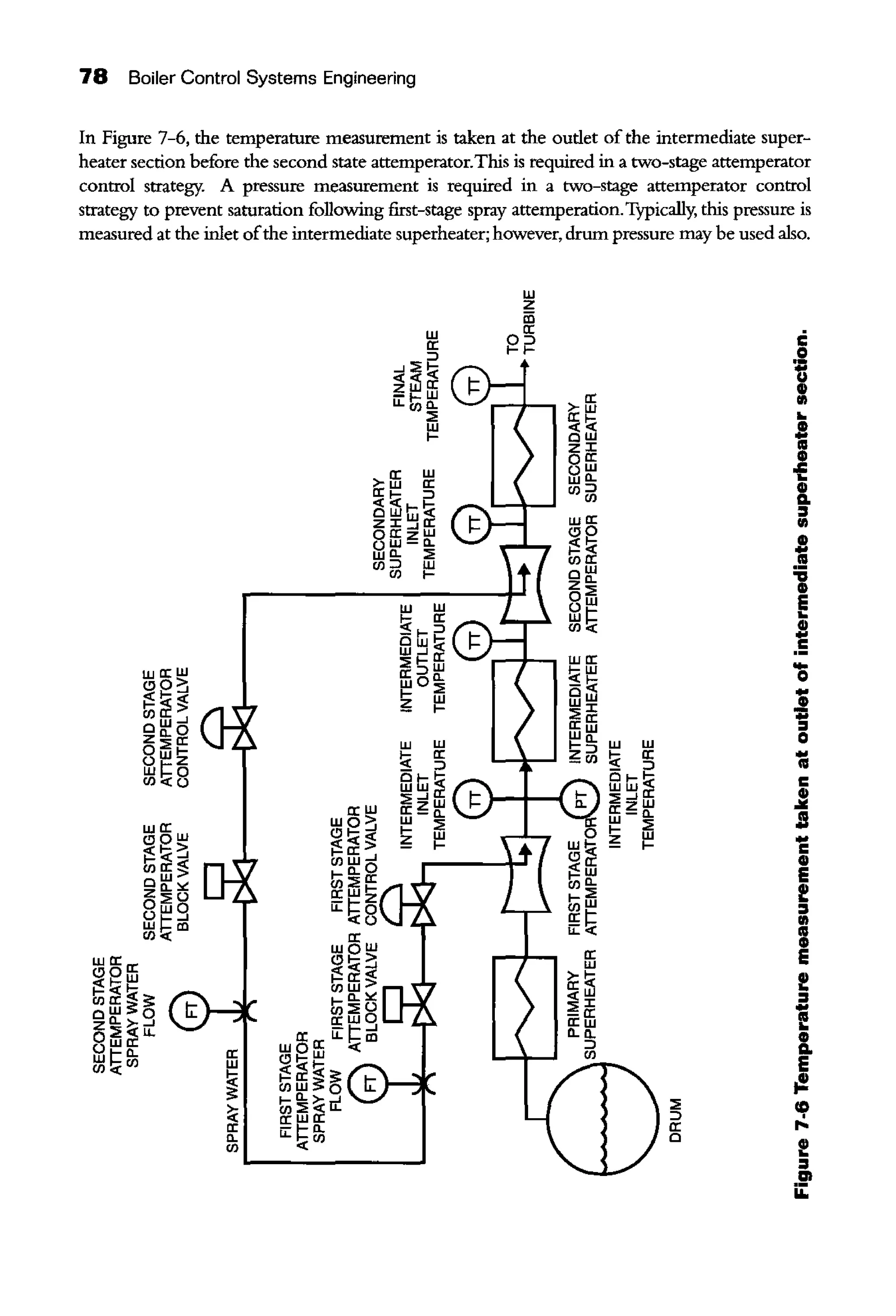 78 Boiler Control Systems Engineering
In Figure 7-6, the temperature measurement is taken at the oudet of the intermediate super-
heater section before the second state attemperator.This is required in a two-stage attemperator
control strategy. A pressure measurement is required in a two-stage attemperator control
strategy to prevent saturation following first-stage spray attemperation.Typically, this pressure is
measured at the inlet ofthe intermediate superheater; however, drum pressure may be used also.
a:
w
t;:
;:
~a:
a.(/J
w
z
iii
a:
g~
::;
::>
a:
0
 