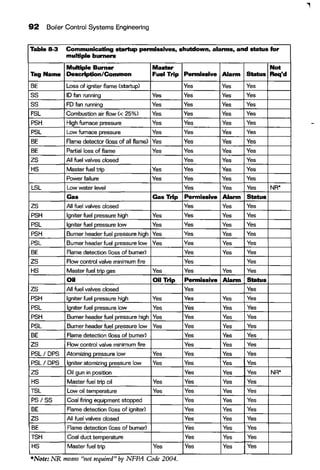 92 Boiler Control Systems Engineering
Table 8-3 Communicating startup pennissives, shutdown, alarms, and status for
multiple burners
Multiple Burner Master Not
Tag Name Description/Common Fuel Trip Permissive Alarm Status Req'd
BE Loss of igniter flame (startup) Yes Yes Yes
ss ID fan running Yes Yes Yes Yes
ss FD fan running Yes Yes Yes Yes
FSL Combustion air flow(< 25%) Yes Yes Yes Yes
PSH High furnace pressure Yes Yes Yes Yes
PSL Low furnace pressure Yes Yes Yes Yes
BE Rame detector (Joss of all flame) Yes Yes Yes Yes
BE Partial loss of flame Yes Yes Yes Yes
zs All fuel valves closed Yes Yes Yes
HS Master fuel trip Yes Yes Yes Yes
Power failure Yes Yes Yes Yes
LSL Low water level Yes Yes Yes NR*
Gas Gas Trip Permissive Alarm Status
zs All fuel valves closed Yes Yes Yes
PSH Igniter fuel pressure high Yes Yes Yes Yes
PSL Igniter fuel pressure low Yes Yes Yes Yes
PSH Burner header fuel pressure high Yes Yes Yes Yes
PSL Burner header fuel pressure low Yes Yes Yes Yes
BE Rame detection Closs of burner) Yes Yes Yes
zs Row control valve minimum fire Yes Yes
HS Master fuel trip gas Yes Yes Yes Yes
Oil Oil Trip Permissive Alarm Status
zs All fuel valves closed Yes Yes
PSH Igniter fuel pressure high Yes Yes Yes Yes
PSL Igniter fuel pressure low Yes Yes Yes Yes
PSH Burner header fuel pressure high Yes Yes Yes Yes
PSL Burner header fuel pressure low Yes Yes Yes Yes
BE Flame detection Closs of burner) Yes Yes Yes
zs Flow control valve minimum fire Yes Yes Yes
PSL I DPS Atomizing pressure low Yes Yes Yes Yes
PSL I DPS Igniter atomizing pressure low Yes Yes Yes Yes
zs Oil gun in position Yes Yes Yes NR*
HS Master fuel trip oil Yes Yes Yes Yes
TSL Low oil temperature Yes Yes Yes Yes
PS/ SS Coal firing equipment stopped Yes Yes Yes
BE Flame detection Closs of igniter) Yes Yes Yes
zs All fuel valves closed Yes Yes Yes
BE Flame detection Closs of burner) Yes Yes Yes
TSH Coal duct temperature Yes Yes Yes
HS Master fuel trip Yes Yes Yes Yes
*Note: NR means "not requrred" by NFPA Code 2004.
 