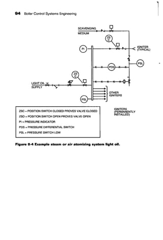 94 Boiler Control Systems Engineering
LIGHT OIL
SUPPLY
SCAVENGING
MEDIUM
IGNITER
1------i>--__..,.HN--f-< (TYPICAL)
}
OTHER
IGNITERS
ZSC ~POSITION SWITCH CLOSED PROVES VALVE CLOSED
ZSO ~POSITION SWITCH OPEN PROVES VALVE OPEN
IGNITERS
(PERMANENTLY
INSTALLED)
PI~ PRESSURE INDICATOR
PDS ~ PRESSURE DIFFERENTIAL SWITCH
PSL ~ PRESSURE SWITCH LOW
Figure 8-4 Example steam or air atomizing system light oil.
l
 