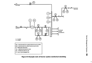 OIL
RETURN
OIL
SUPPLY
C =CLOSE
0 =OPEN
fzS
0-V
ZSC:: POSITION SWITCH CLOSED PROVES VALVE CLOSED
ZSO = POSITION SWITCH OPEN PROVES VALVE OPEN
PI= PRESSURE INDICATOR
TSL =TEMPERATURE SWITCH LOW
PSL =PRESSURE SWITCH LOW
FT = FUEL FLOW TRANSMITTER
}OTHER
I • MAIN
~ BURNERS
Figure 8-5 Example main oil burner system mechanical atomizing.
MEDIUM
OJ
"3
CD
~
~
"'::l
"'"'m
3
~~
f3
en
CD
Ul
..
 