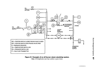 OIL
RETURN
OIL
SUPPLY
ZSC =POSITION SWITCH CLOSED PROVES VALVE CLOSED
ZSO = POSITION SWITCH OPEN PROVES VALVE OPEN
PI= PRESSURE INDICATOR
TSL =TEMPERATURE SWITCH LOW
PSL = PRESSURE SWITCH LOW
FT = FUEL FLOW TRANSMITTER
OTHER
MAIN
BURNERS
SCAVENGING
Figure 8-7 Example of an oil burner steam atomizing system.
Note: All shutqffvalves must have switches to prove closure.
PI
f---{ PSL
STEAM
TRAP
ATOMIZING
STEAM
SUPPLY
OJ
"3
CD
~
s::
"'::>
£:CD
3
~
-~@'
3(/)
CD
....
 