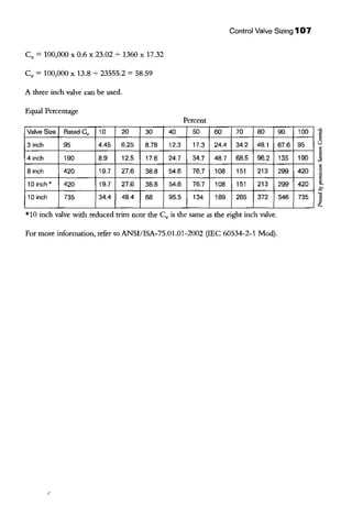 Control Valve Sizing 107
Cv = 100,000 X 0.6 X 23.02 ~ 1360 X 17.32
Cv = 100,000 X 13.8 7 23555.2 = 58.59
A three inch valve can be nsed.
Equal Percentage
Percent
Valve Size Rated Cy 10 20 30 40 50 60 70 80 90 100
3 inch 95 4.45 6.25 8.78 12.3 17.3 24.4 34.2 48.1 67.6 95
4inch 190 8.9 12.5 17.6 24.7 34.7 48.7 68.5 96.2 135 190
8inch 420 19.7 27.6 38.8 54.6 76.7 108 151 213 299 420
10 inch* 420 19.7 27.6 38.8 54.6 76.7 108 151 213 299 420
10inch 735 34.4 48.4 68 95.5 134 189 265 372 546 735
*10 inch valve with reduced trim note the Cv is the same as the eight inch valve.
For more information, refer to ANSI/ISA-75.01.01-2002 (IEC 60534-2-1 Mod).
/
 