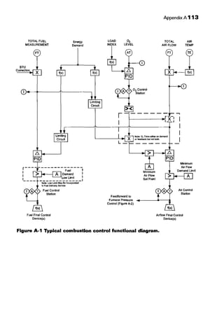 TOTAL FUEL
MEASUREMENT
BTU
Correction
FT
Fuel Control
Station
Fuel Final Control
Device(s)
Energy
Demand
LOAD
INDEX
0,
LEVEL
Feedforward to
Furnace Pressure
Control (Figure A-2)
Appendix A 113
TOTAL
AIR FLOW
Nota: 02Trims either on demand
or feadbaek but not both.
AIR
TEMP
Air Control
Station
Airflow Final Control
Device(s)
Figure A-1 Typical combustion control functional diagram.
 