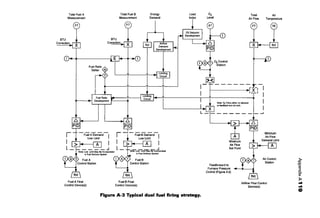 Total Fuel A
Measurement
BTU
Correction
------i
FT
Fuel A Final
Control Device(s)
Fuel Ratio
Development
Total Fuel B
Measurement
FT
Fuel B Final
Control Device(s)
Energy
Demand
Limiting
Circuit
Limiting
Circuit
load
Index
Figure A-3 Typical duel fuel firing strategy.
o,
level
Total
AirFlow
Air
Temperature
----- --,-------------------.[-~ J
~
Note:~ Trims e~her on demand
or feedback but not both,
Feedforward to
Furnace Pressure
Control (Figure A·2)
_,_.....J
Minimum
AirFlow
Air Control
Station
Airflow Final Control
Devlce(s)
iCD
::l
0.
)("
~
....
"'
 