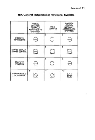 Reference 131
ISA General Instrument or Functional Symbols
PRIMARY
AUXILIARY
LOCATION
LOCATION
NORMALLY
FIELD NORMALLY
ACCESSIBLE TO
MOUNTED ACCESSIBLE TO
OPERATION
OPERATOR
1 2 3
DISCRETE
8 0 8INSTRUMENTS
4 5 6
SHARED DISPLAY,
a D 8SHARED CONTROL
7 8 9
COMPUTER
8 0 §FUNCTION
10 11 12
PROGRAMMABLE
~ ~ ~LOGIC CONTROL
 