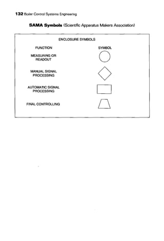 132 Boiler Control Systems Engineering
SAMA Symbols (Scientific Apparatus Makers Association)
FUNCTION
MEASURING OR
READOUT
MANUAL SIGNAL
PROCESSING
ENCLOSURE SYMBOLS
AUTOMATIC SIGNAL
PROCESSING
FINAL CONTROLLING
SYMBOL
0
0
D
0
 