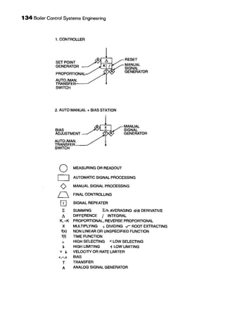 134 Boiler Control Systems Engineering
1. CONTROLLER
SET POINT
GENERATOR
AUTO.IMAN.
TRANSFER--~
SWITCH
2. AUTO MANUAL+ BIAS STATION
BIAS
ADJUSTMENT
AUTO.IMAN.
TRANSFER--~
SWITCH
MEASURING OR READOUT
RESET
MANUAL
SIGNAL
GENERATOR
MANUAL
SIGNAL
GENERATOR
0
D
()
AUTOMATIC SIGNAL PROCESSING
Q
[iJ
1:
L
K,-K
X
f(x)
f(t)
>
~
v ~
+,-,±
T
A
MANUAL SIGNAL PROCESSING
FINAL CONTROLLING
SIGNAL REPEATER
SUMMING L/h AVERAGING dldt DERIVATIVE
DIFFERENCE f INTEGRAL
PROPORTIONAL, REVERSE PROPORTIONAL
MULTIPLYING + DIVIDING v ROOT EXTRACTING
NON LINEAR OR UNSPECIFIED FUNCTION
TIME FUNCTION
HIGH SELECTING < LOW SELECTING
HIGH LIMITING 1 LOW LIMITING
VELOCITY OR RATE LIMITER
BIAS
TRANSFER
ANALOG SIGNAL GENERATOR
 