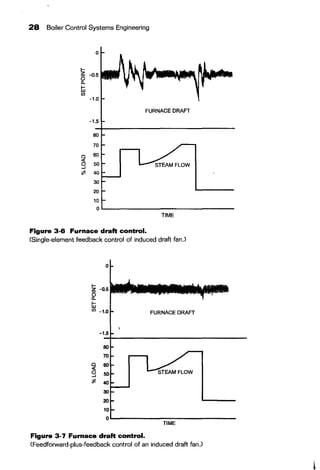 28 Boiler Control Systems Engineering
~
~
lii(/)
0
<3--'
,.
0
-0,5
-1.0
FURNACE DRAFT
-1.5
80
70
60
50
40
30
20
10
0
TIME
Figure 3-6 Furnace draft control.
(Single-element feedback control of induced draft fanJ
0
1-
z -0,5
~
lii
(/) -1.0 FURNACE DRAFT
-1.5
80
70
0 60
(§
--'
;f.
40
30
20
10
0
TIME
Figure 3-7 Furnace draft control.
CFeedforward-plus-feedback control of an induced draft fan.l
 