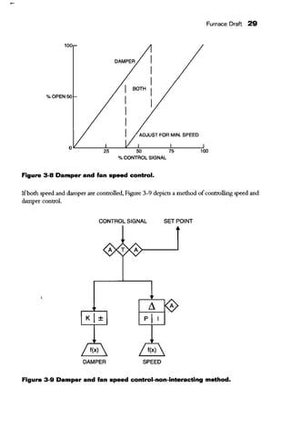 Furnace Draft 29
100
DAMPER
BOTH
%OPEN 50
ADJUST FOR MIN. SPEED
o~------~2~5----~~5~0------~75~------1~00
%CONTROL SIGNAL
Figure 3·8 Damper and fan speed control.
Ifboth speed and damper are controlled, Figure 3-9 depicts a method ofcontrolling speed and
damper control.
CONTROL SIGNAL SET POINT
pI I
DAMPER SPEED
Figure 3·9 Damper and fan speed control-non-interacting method.
 
