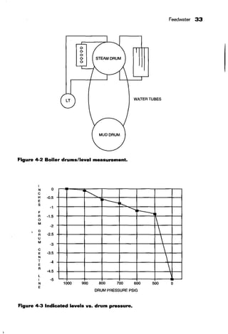 Feedwater 33
LT WATI"'RTUBI"'S
Figure 4-2 Boiler drums/level measurement.
I
N 0
c
H ·0.5
E
s -1
F
~
r---.,1'--.
......I-
R -1.5
0
M
-2
D
R -2.5
u
M
-3
c
E -3.5
N
T -4
E
R
-4.5
,





L
I -5
N 1000 900 800 700 600 500 0
E
DRUM PRI"'SSURE PSIG
Figure 4·3 Indicated levels vs. drum pressure.
 