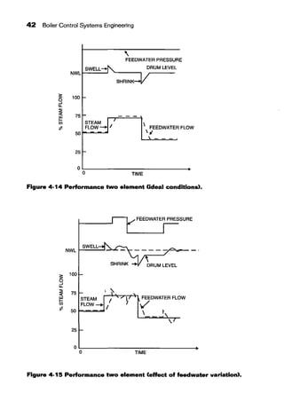 42 Boiler Control Systems Engineering
SWELL-+
NWL
100 -
75-
STEAM I ,
FLOW_--+j'
50
25,...
'
FEEDWATER PRESSURE
DRUM LEVEL
SHRINK---V
 FEEDWATER FLOW
tl
~
0~-----------------------+
0 TIME
Figure 4-14 Performance two element (ideal conditions).
FEEDWATER PRESSURE
SWELL
NWL
:;: 100
0
--'11.
::;:
75 • ':<(
w STEAM I ~
FEEDWATER FLOW
1-
ven FLOW-+ I?f.
50 
--~

25
0
0 TIME
Figure 4-15 Performance two element (effect of feedwater variation).
 