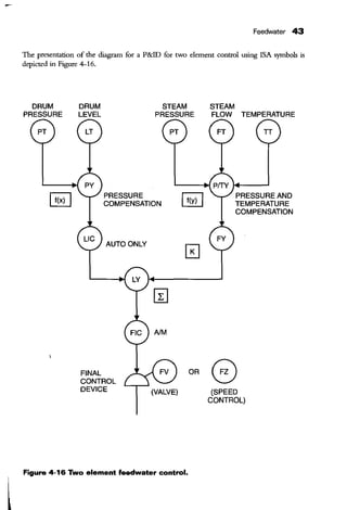 Feedwater 43
The presentation of the diagram for a P&ID for two element control using ISA symbols is
depicted in Figure 4-16.
DRUM
PRESSURE
DRUM
LEVEL
STEAM
PRESSURE
PRESSURE
COMPENSATION
AUTO ONLY
AIM
STEAM
FLOW TEMPERATURE
PRESSURE AND
TEMPERATURE
COMPENSATION
FINAL
CONTROL
DEVICE
OR 0(VALVE) (SPEED
CONTROL)
Figure 4-16 Two element feedwater control.
 