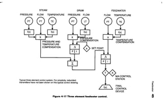 STEAM DRUM
PRESSURE FLOW Tt;MPERATURE PRESSURE FLOW
X
PRESSURE AND
TEMPERATURE
COMPENSATION
p II..,.....
Typical three element control system. For simplicity, redundant
transmitters have not been shown on this typical control drawing.
FEEDWATER
FLOW TEMPERATURE
SET POINT
Ll
p II
--.-
TEMPERATURE
COMPENSATION
MIA CONTROL
STATION
FINAL
CONTROL
DEVICE
Figure 4-17 Three element feedwater control.
I,
it
 