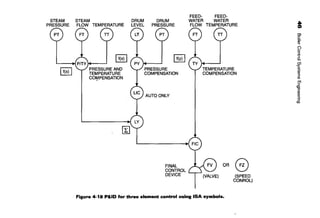 FEED- FEED-
STEAM STEAM DRUM DRUM WATER WATER
PRESSURE FLOW TEMPERATURE LEVEL PRESSURE FLOW TEMPERATURE
~
~
PRESSURE AND
TEMPERATURE
CO~PENSATION
~
~
PRESSURE
COMPENSATION
FINAL
TEMPERATURE
COMPENSATION
OR 0CONTROL L...---l
DEVICE I (VALVE) (SPEED
CONROL)
Figure 4-18 P&ID for three element control using ISA symbols.
&
8'10,
0
0
.a
Q_
!f(Jl
m3(Jl
m
"co
:;·
*::>.
"co
 