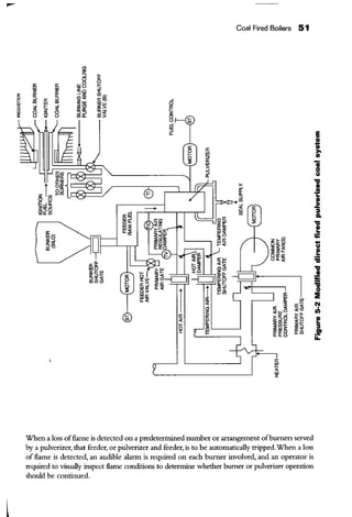 •
~;;
w
•
Coal Fired Boilers 51
<!l
z
" ~
0 ~
wo 0
a: a: 1-
w w zu ::>
z z :J~ :I:
a: a:
"'-::> a: ::>
""' a:~ ~
"' ~ "' ;;;w Ww 0~ ~ Z<!l Z> a:
8 z
<( a: a: a:~
!zS2 8 ffiK ffi:; 0
lJl
u t;~
w
::>
~
a: a:
5 w
~
" w
:";
"'"'{ ::>
wa: "-
:.:w
zL
btfo=>
J-<ll
0 u
Em~
z:>O
~LLC/l
a:w-
><9 ~fi:§:z-
ffi~
""'~:::E;;LL
a a: a:
~
oa..:;;:
a:~
wo><J-w
Z:>l- a::>:I:<
5"'"'"'
"
I
a:w w"-
" "'"'
a: <(
""'<(wO
t; a:
rt~5
,.~
a:~
" <(0
b <"'"' ::;1-
""'1- -=>
0:~~ a: :I::I:
"-"'"-"-U
a:w.,w
:I:
When a loss offlame is detected on a predetermined number or arrangement ofburners served
by a pulverizer, that feeder, or pulverizer and feeder, is to be automatically tripped.When a loss
of flame is detected, an audible alarm is required on each burner involved, and an operator is
required to visually inspect flame conditions to detenuine whether burner or pulverizer operation
should be continued.
E
Gl..
~
'i
0
u
'V
·2Gl
.::::II
A.
'V
Gl
..I;:
..u
2!
=a
'V
Gl
I;:
=a0
:1!
"'•
"'2!:II
.!!'
II.
 