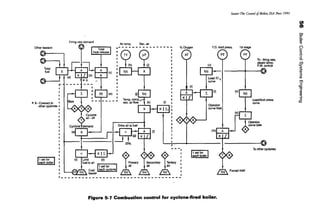 *A ~ Connect to
other cyclones
Firing rate demand
Air temp. Sec. air
%Oxygen
lrimary
r
Coal Ieach cydoneI
1 ~Ieeder ~ ~ :
•-----------------------------------
Source:The Control cffBoilers, !SA Press 1991
F.D. duct press. 1st stage
PT
To ·firing rate,
steam temp.
F.W. control
Load/duct press.
curve
To other cyclones
Figure 5·7 Combustion control for cyclone-fired boiler.
g:
g:
m,
0
0
"[
~
ro-
3(JJ
m
"co
:;·
CD
CD
:J.
"co
 
