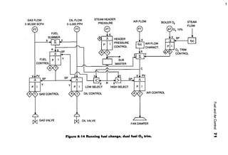 GAS FLOW
0-90,000 SCFH
;---.
FT
FUEL
CONTROL, 1
/< 7<
XtPVI
,1 _SP
PI I
y
GAS VALVE
I I y
OIL FLOW
0-5,000 PPH
r--.
FT
SP
y
STEAM HEADER
PRESSURE
HEADER
PRESSURE
CONTROL
SUB
AIRFLOW
AIRFLOW
CHARACT.
y
I ~' lc
SP.i X! p~
PI I
BOILER 02
@o2 1o%
~X SP
x-
PII
STEAM
FLOW
~02 TRIM
CONTROL
OIL CONTROL AIR CONTROL
OIL VALVE
FAN DAMPER
Figure 6-14 Running fuel change, dual fuel 0 2 trim.
;:p
~
"'"a_
?.~
f?
"~
Q_
.....
...
 