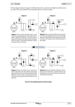 The Steam and Condensate Loop 4.5.3
Block 4 Flowmetering Installation Module 4.5
Fig. 4.5.2 Condensate and air removal at the end of a steam main
Clean steam
A pipeline strainer (Figure 4.5.3)
should be fitted ahead of the
flowmeter. This will remove any larger
pieces of scale, swarf or other pipeline
debris, which would otherwise
damage the primary device. The
internal strainer device should be
cleaned periodically, particularly
during the initial start-up of a new
installation.
As with any steam pipeline strainer,
the strainer should be installed with
the body horizontal to avoid creating
an accumulation of condensate and
hence a reduction in the screening
area (Figure 4.5.4). Fig. 4.5.3 Cut section of a typical pipeline strainer
Steam out via branch line
Steam flow
Air vent
Trap set
Steam
in
Steam
out
100 mesh
screen
Condensate Drain pocket
➧
➧
Maintenance
The provision of valves either side of the flowmeter should be considered for isolation purposes,
since inspection, maintenance and perhaps even ‘removal for calibration’ will sometimes be
necessary. Such valves should be of the fully open or fully closed type, which present the least
resistance to flow, such as full bore ball valves. In addition, a valved bypass, or a make-up piece
to act as a temporary replacement if the flowmeter is removed from the pipeline, will solve the
problem of interrupting the steam supply during maintenance procedures. Both pipework and
flowmeter must be adequately supported and properly aligned with a slight fall to the last drain
point ahead of the flowmeter. Pipework should also be properly and effectively insulated to
minimise radiation losses and further condensation.
Fig. 4.5.4 Correct strainer orientation for steam or gas applications
 
