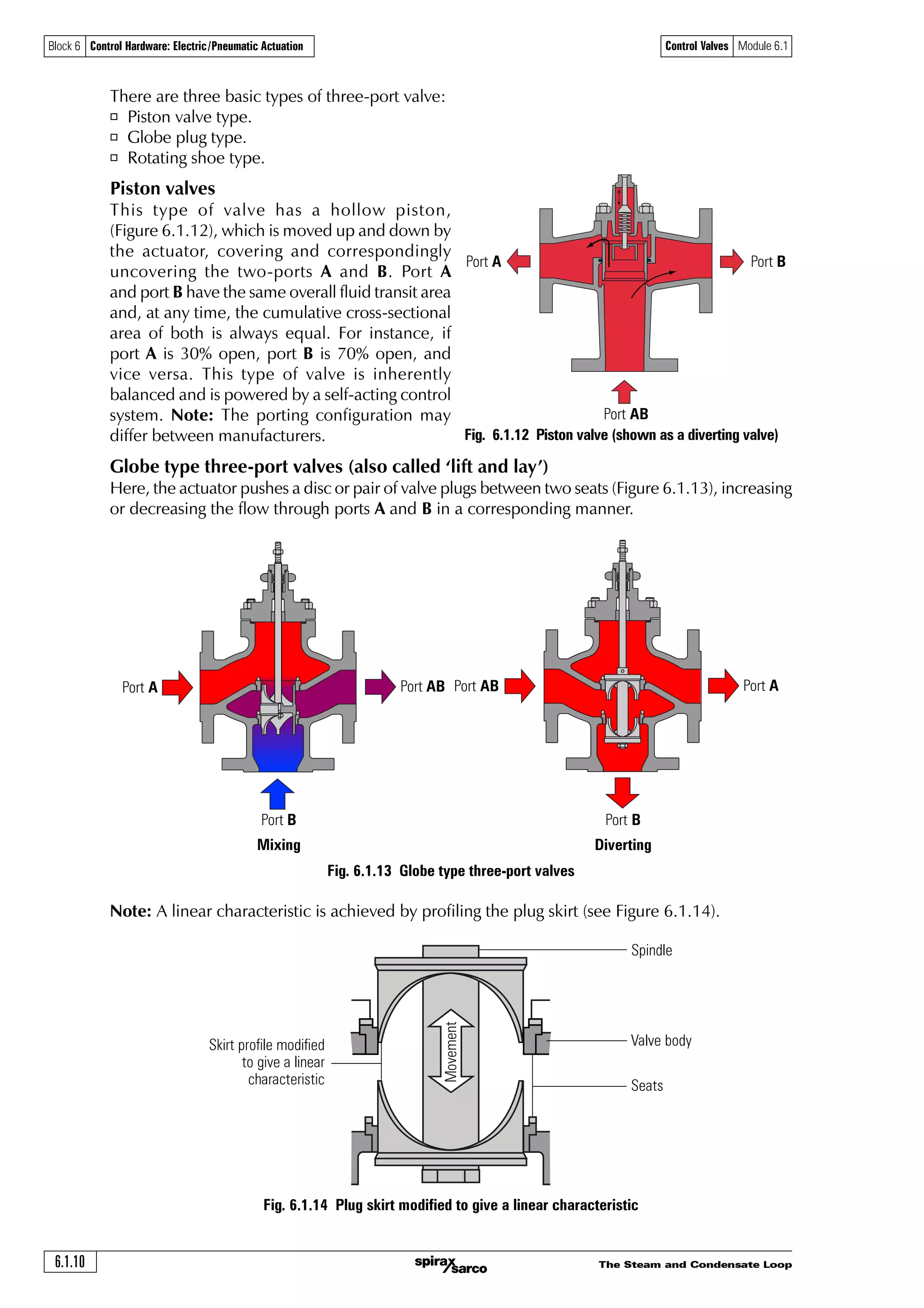 The Steam and Condensate Loop
Control Valves Module 6.1
6.1.10
Block 6 Control Hardware: Electric/Pneumatic Actuation
Fig. 6.1.13 Globe type three-port valves
Fig. 6.1.14 Plug skirt modified to give a linear characteristic
Port B
Mixing
Port A Port AB Port AB Port A
Port B
Diverting
Movement
Skirt profile modified
to give a linear
characteristic Seats
Globe type three-port valves (also called ‘lift and lay’)
Here, the actuator pushes a disc or pair of valve plugs between two seats (Figure 6.1.13), increasing
or decreasing the flow through ports A and B in a corresponding manner.
Fig. 6.1.12 Piston valve (shown as a diverting valve)
Port A Port B
Port AB
There are three basic types of three-port valve:
o Piston valve type.
o Globe plug type.
o Rotating shoe type.
Piston valves
This type of valve has a hollow piston,
(Figure 6.1.12), which is moved up and down by
the actuator, covering and correspondingly
uncovering the two-ports A and B. Port A
and port B have the same overall fluid transit area
and, at any time, the cumulative cross-sectional
area of both is always equal. For instance, if
port A is 30% open, port B is 70% open, and
vice versa. This type of valve is inherently
balanced and is powered by a self-acting control
system. Note: The porting configuration may
differ between manufacturers.
Note: A linear characteristic is achieved by profiling the plug skirt (see Figure 6.1.14).
Spindle
Valve body
 