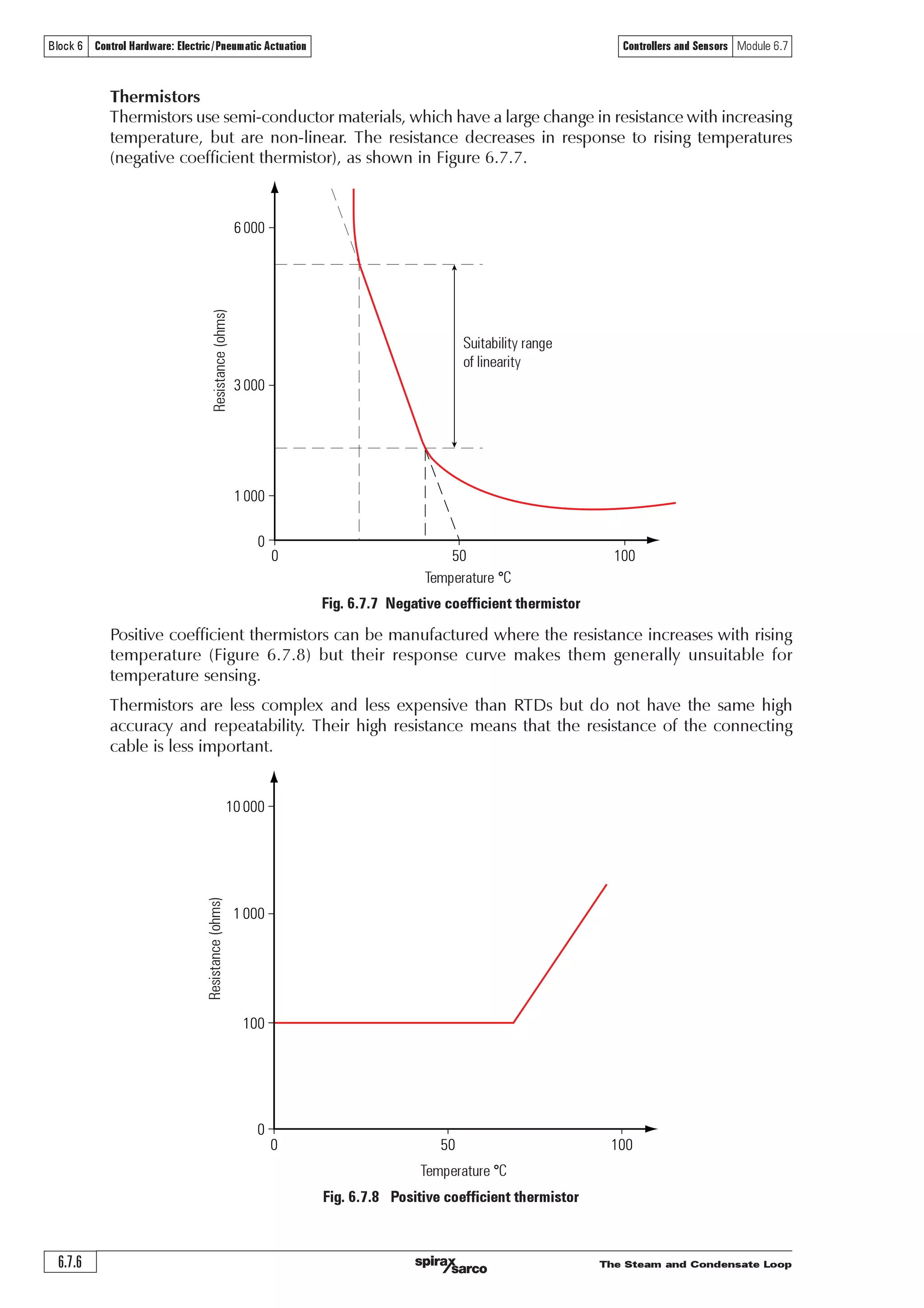 The Steam and Condensate Loop 6.7.5
Controllers and Sensors Module 6.7Block 6 Control Hardware: Electric /Pneumatic Actuation
Resistance temperature detectors (RTDs)
RTDs (Figure 6.7.5) employ the fact that the electrical resistance of certain metals change as the
temperature alters. They act as electrical transducers, converting temperature changes to changes
in electrical resistance. Platinum, copper, and nickel are three metals that meet RTD requirements
and Figure 6.7.6 shows the relationship between resistance and temperature.
A resistance temperature detector is specified in terms of its resistance at 0°C and the change in
resistance from 0°C to 100°C. The most widely used RTD for the typical applications covered in
these Modules are platinum RTDs. These are constructed with a resistance of 100 ohms at 0°C
and are often referred to as Pt100 sensors. They can be used over a temperature range of -200°C
to +800°C with high accuracy (±0.5%) between 0°C and 100°C.
Fig. 6.7.5 Typical resistance temperature sensors
Fig. 6.7.6 RTD element typical resistance/temperature graphs
0
0
600100 200 300 400 500
500
400
300
200
Resistance(ohms)
100
Platinum
(Pt)
Copper (Cu)
Nickel (Ni)
Temperature °C
As can be seen from Figure 6.7.6, the increase of resistance with temperature is virtually linear.
RTDs have a relatively small change in resistance, which requires careful measurement. Resistance
in the connecting cables needs to be properly compensated for.
Outside air sensor
Enclosure
Probe
Immersion sensor
Inside air sensor
Pocket
 