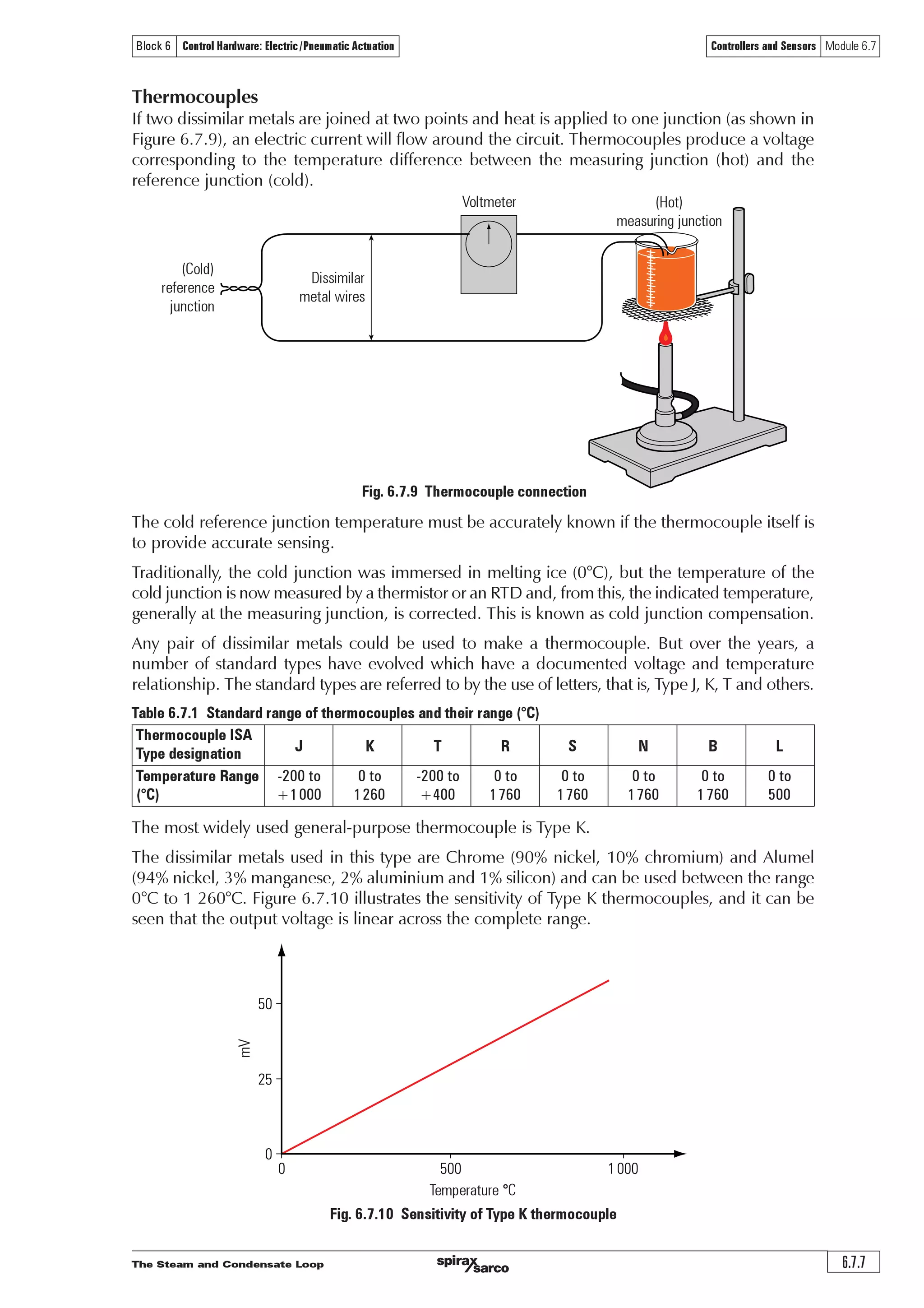 The Steam and Condensate Loop
Controllers and Sensors Module 6.7
6.7.6
Block 6 Control Hardware: Electric/Pneumatic Actuation
Fig. 6.7.7 Negative coefficient thermistor
0 50 100
6 000
3 000
1 000
0
Positive coefficient thermistors can be manufactured where the resistance increases with rising
temperature (Figure 6.7.8) but their response curve makes them generally unsuitable for
temperature sensing.
Thermistors are less complex and less expensive than RTDs but do not have the same high
accuracy and repeatability. Their high resistance means that the resistance of the connecting
cable is less important.
Fig. 6.7.8 Positive coefficient thermistor
0 50 100
10 000
1 000
100
0
Thermistors
Thermistors use semi-conductor materials, which have a large change in resistance with increasing
temperature, but are non-linear. The resistance decreases in response to rising temperatures
(negative coefficient thermistor), as shown in Figure 6.7.7.
Resistance(ohms)
Temperature °C
Resistance(ohms)
Temperature °C
Suitability range
of linearity
 