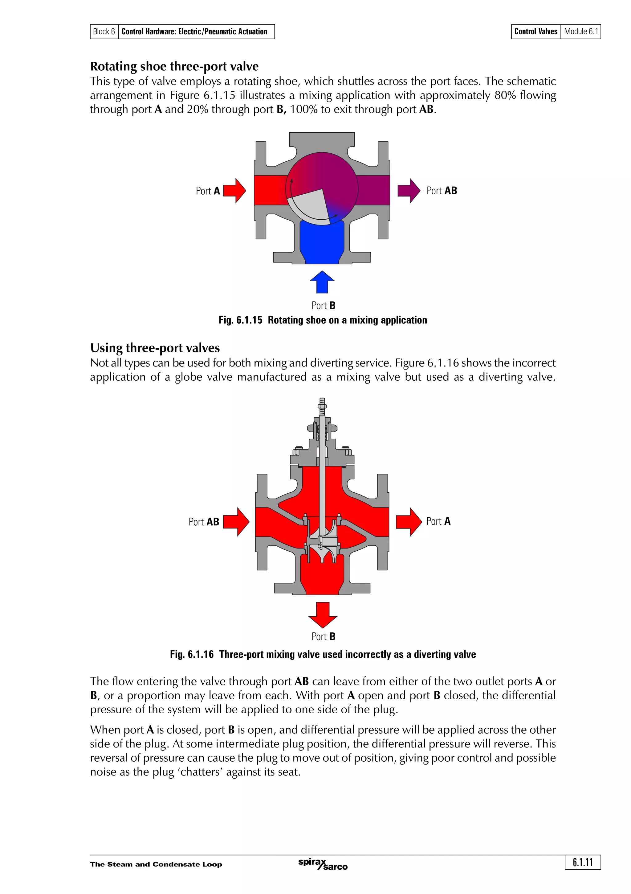 The Steam and Condensate Loop 6.1.11
Control Valves Module 6.1Block 6 Control Hardware: Electric/Pneumatic Actuation
Rotating shoe three-port valve
This type of valve employs a rotating shoe, which shuttles across the port faces. The schematic
arrangement in Figure 6.1.15 illustrates a mixing application with approximately 80% flowing
through port A and 20% through port B, 100% to exit through port AB.
Fig. 6.1.15 Rotating shoe on a mixing application
Using three-port valves
Not all types can be used for both mixing and diverting service. Figure 6.1.16 shows the incorrect
application of a globe valve manufactured as a mixing valve but used as a diverting valve.
Fig. 6.1.16 Three-port mixing valve used incorrectly as a diverting valve
The flow entering the valve through port AB can leave from either of the two outlet ports A or
B, or a proportion may leave from each. With port A open and port B closed, the differential
pressure of the system will be applied to one side of the plug.
When port A is closed, port B is open, and differential pressure will be applied across the other
side of the plug. At some intermediate plug position, the differential pressure will reverse. This
reversal of pressure can cause the plug to move out of position, giving poor control and possible
noise as the plug ‘chatters’ against its seat.
Port B
Port A Port AB
Port B
Port AB Port A
 