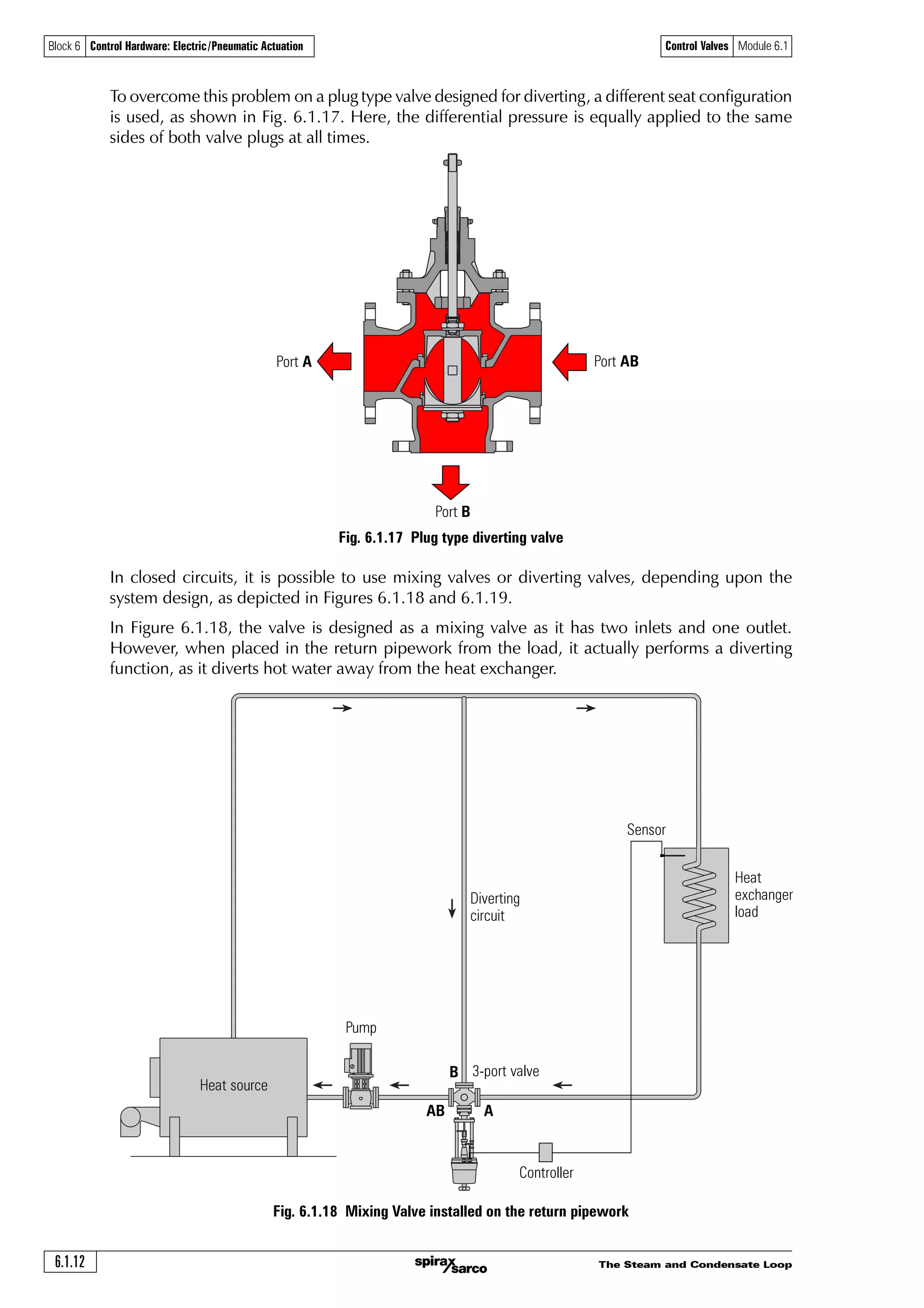 The Steam and Condensate Loop
Control Valves Module 6.1
6.1.12
Block 6 Control Hardware: Electric/Pneumatic Actuation
Fig. 6.1.17 Plug type diverting valve
In closed circuits, it is possible to use mixing valves or diverting valves, depending upon the
system design, as depicted in Figures 6.1.18 and 6.1.19.
In Figure 6.1.18, the valve is designed as a mixing valve as it has two inlets and one outlet.
However, when placed in the return pipework from the load, it actually performs a diverting
function, as it diverts hot water away from the heat exchanger.
Fig. 6.1.18 Mixing Valve installed on the return pipework
Heat source
Heat
exchanger
load
3-port valveB
AB A
Pump
To overcome this problem on a plug type valve designed for diverting, a different seat configuration
is used, as shown in Fig. 6.1.17. Here, the differential pressure is equally applied to the same
sides of both valve plugs at all times.
Port B
Port A Port AB
Sensor
Controller
Diverting
circuit
 